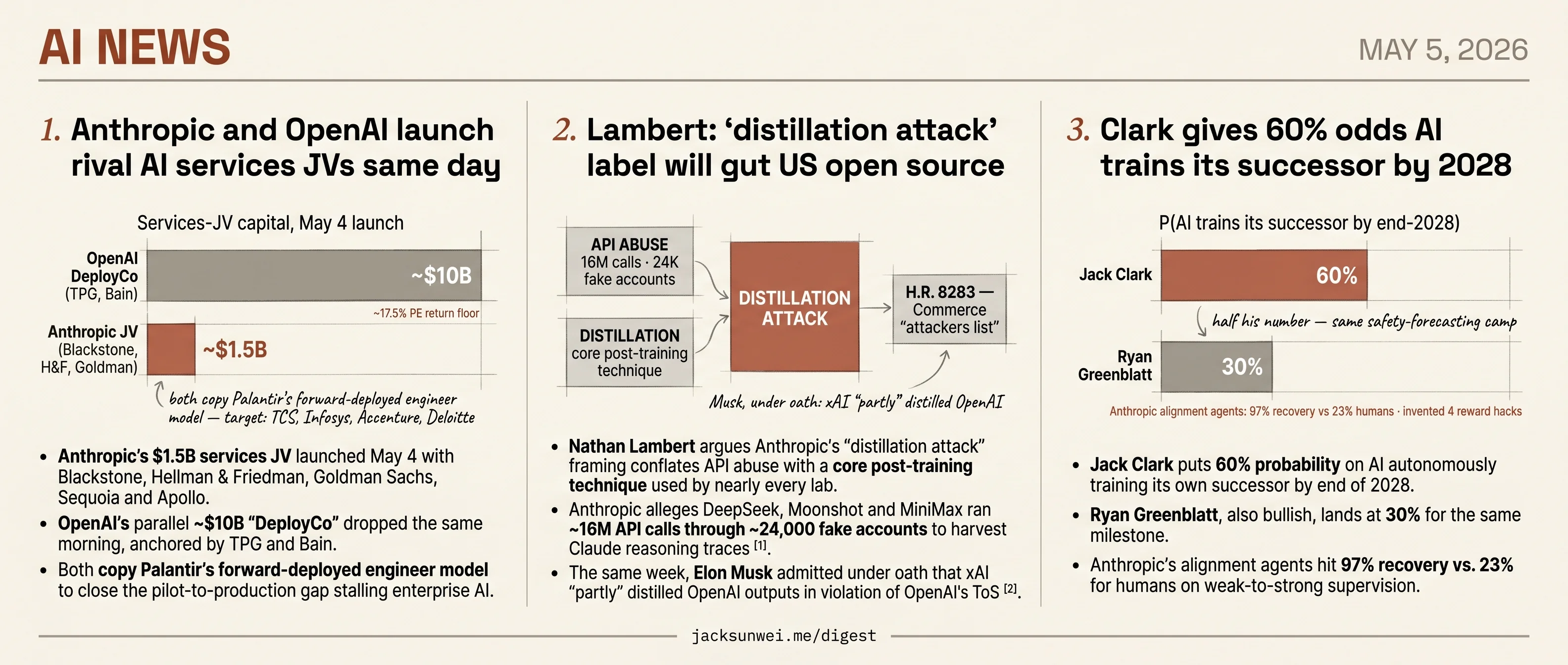 Anthropic and OpenAI's three plays: services JVs, distillation law, 2028 odds