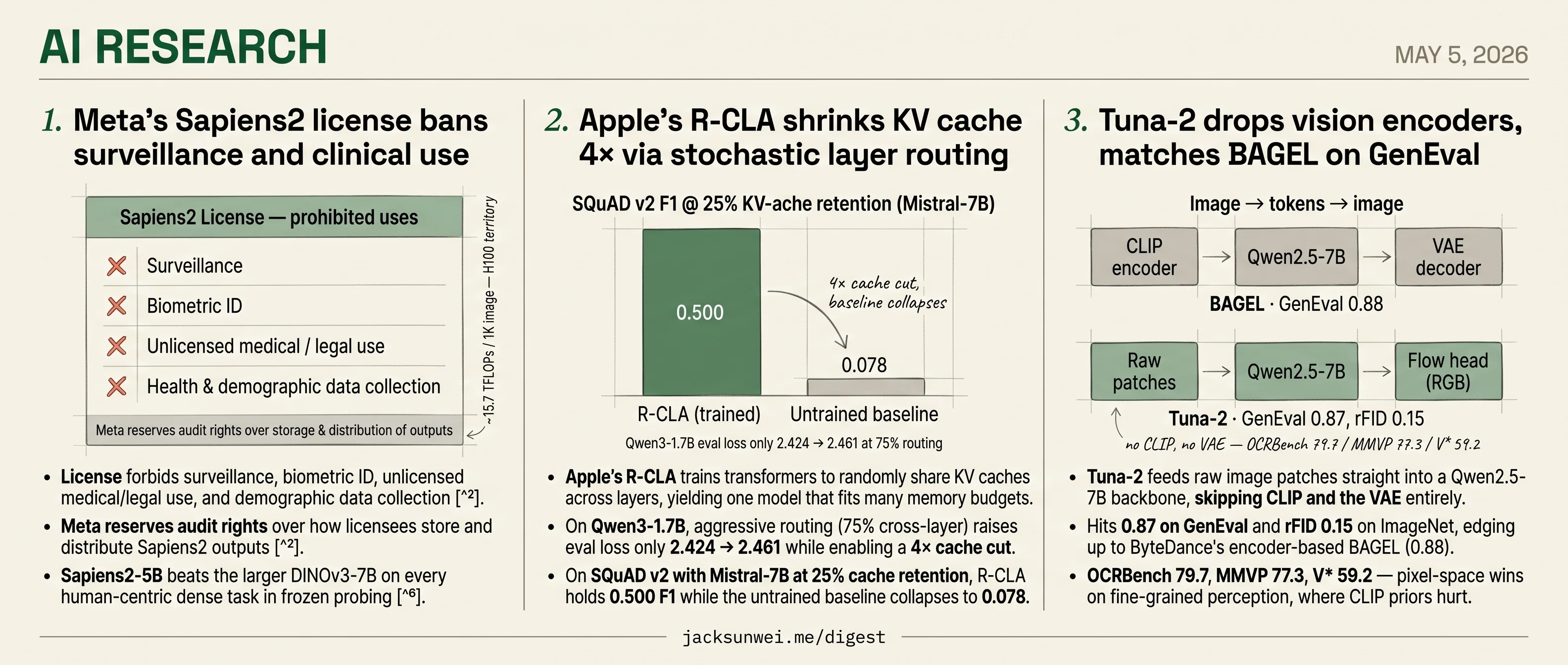 Meta locks Sapiens2's license, Tuna-2 drops encoders, Apple routes KV layers