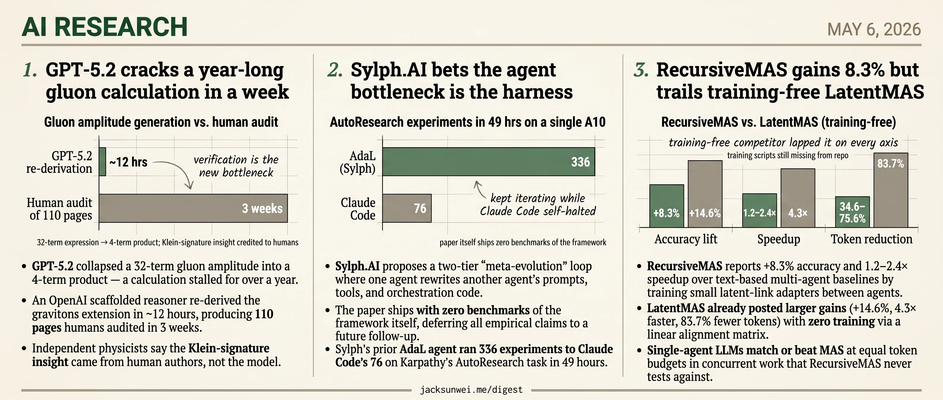 GPT-5.2 leans on physicists, Sylph defers benchmarks, RecursiveMAS skips a rival