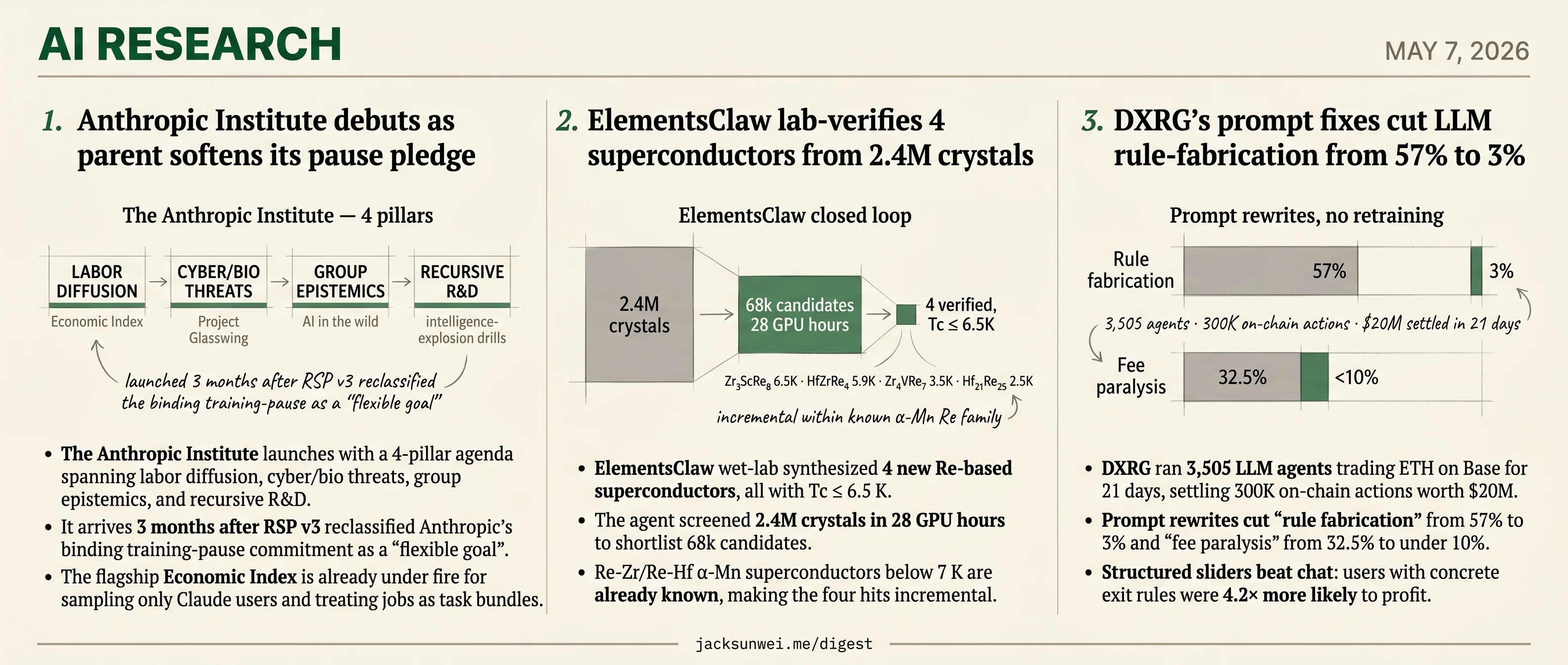 Anthropic Institute opens, ElementsClaw verifies old hits, DXRG cuts 57% to 3%