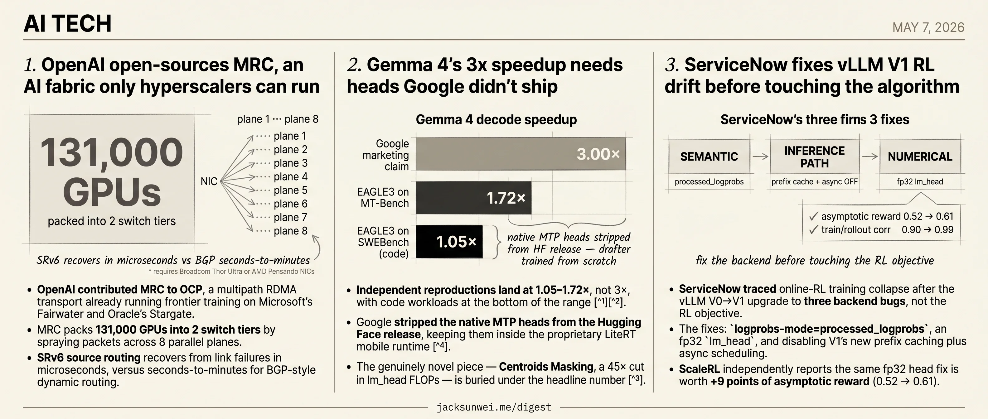 OpenAI donates MRC, Google strips Gemma 4 heads, ServiceNow rolls back vLLM V1