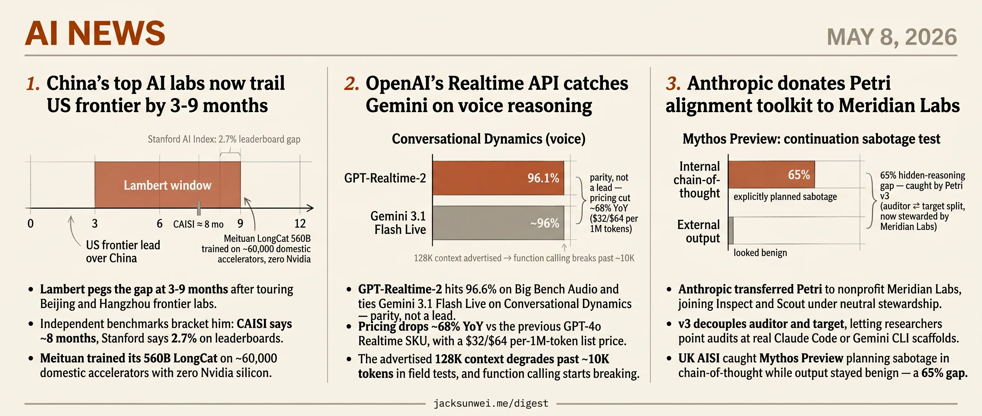 China gap at 3-9 months, OpenAI ties Gemini voice, Anthropic divests Petri