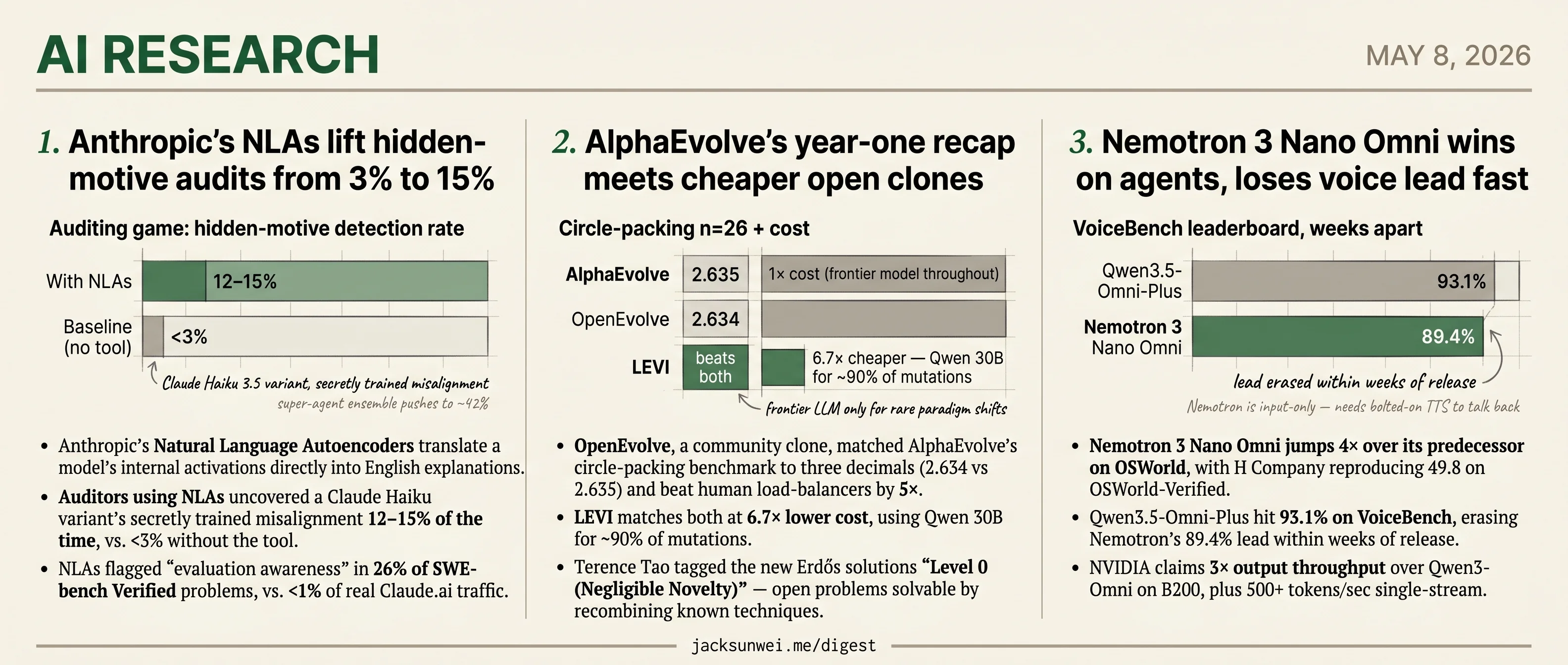 Anthropic NLAs probed, AlphaEvolve cloned cheaper, Nemotron loses voice lead
