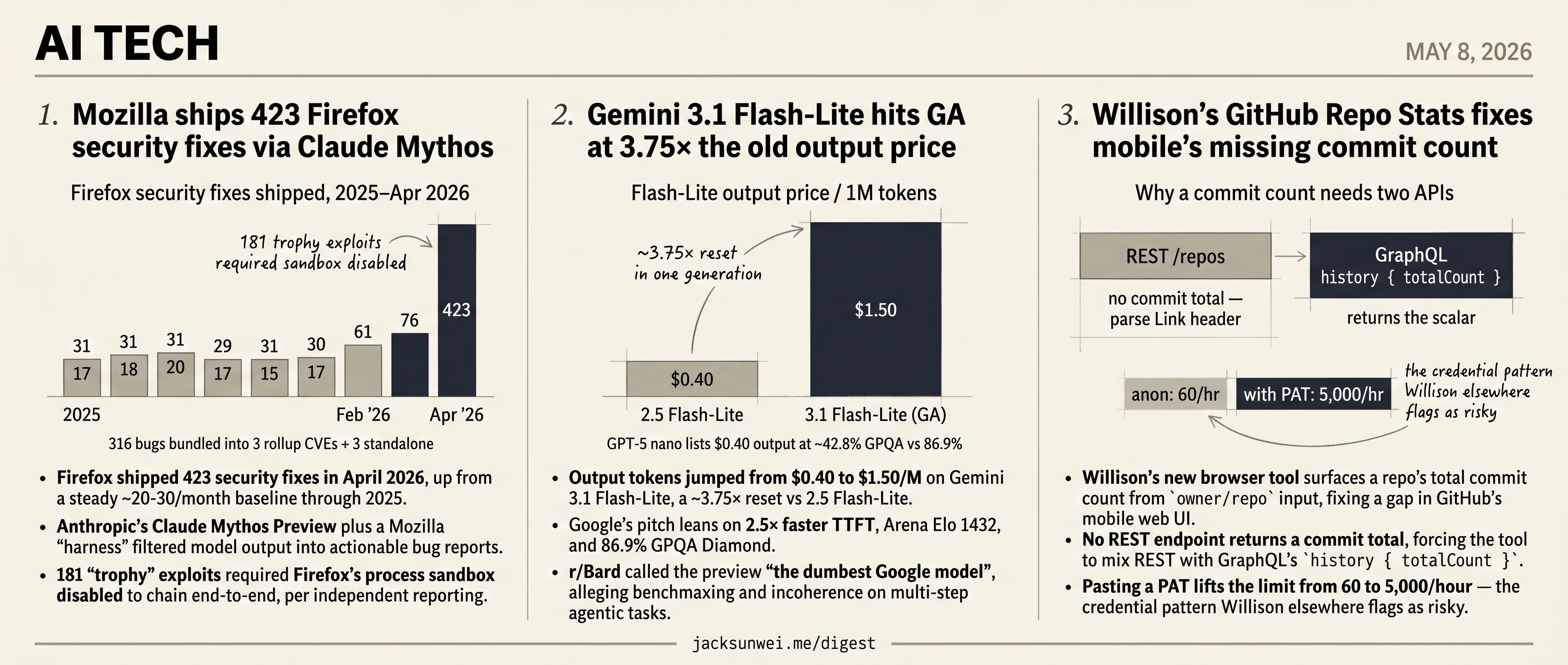 Mozilla files 423 CVEs, Gemini Flash-Lite up 3.75×, Willison ships commit tool