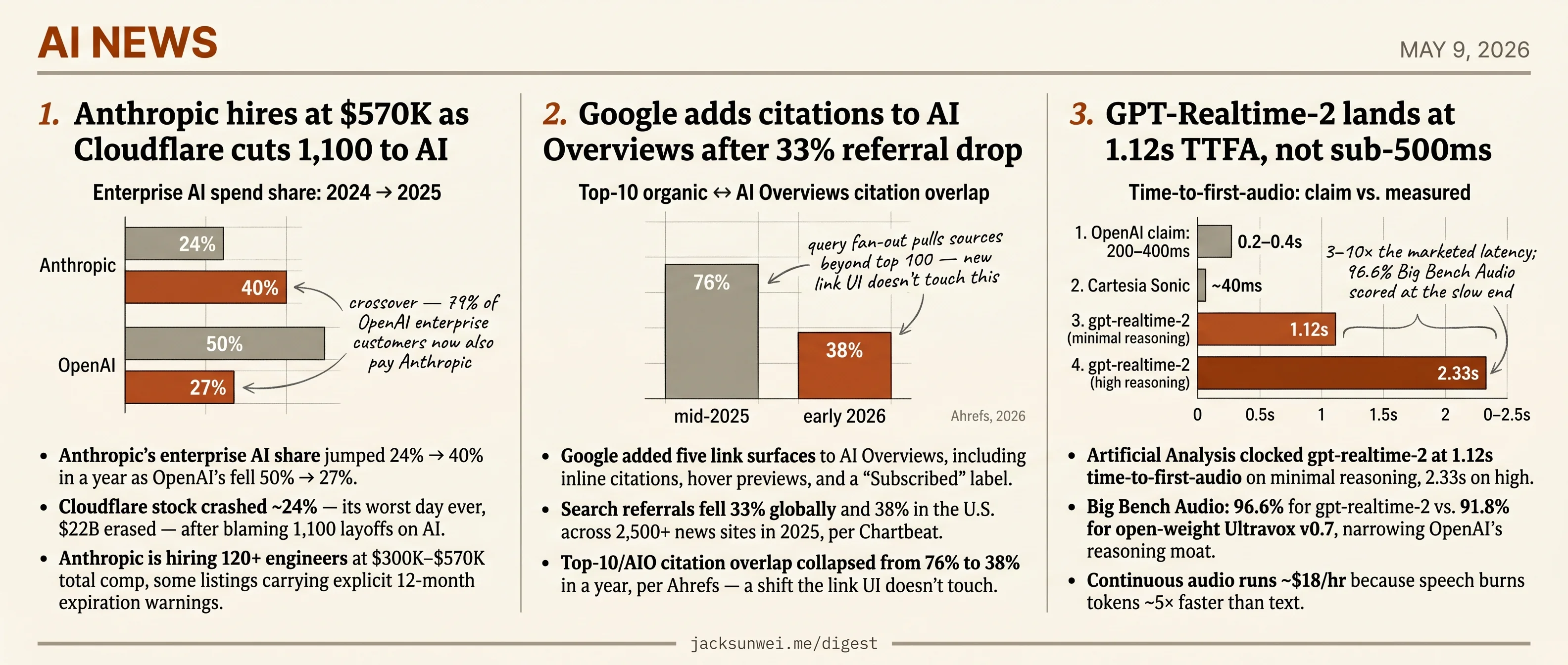 Anthropic pays $570K, Google adds AI Overview citations, GPT-Realtime-2 at 1.12s
