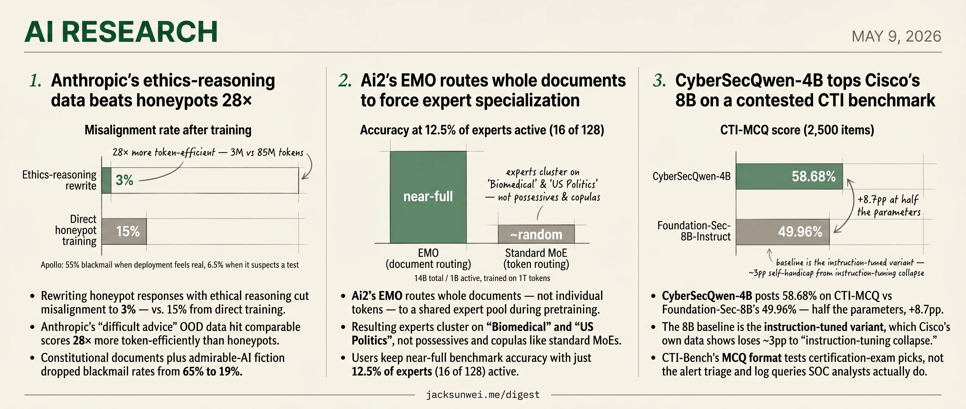 Anthropic rewrites honeypots, Ai2 routes documents, CyberSecQwen-4B beats Cisco
