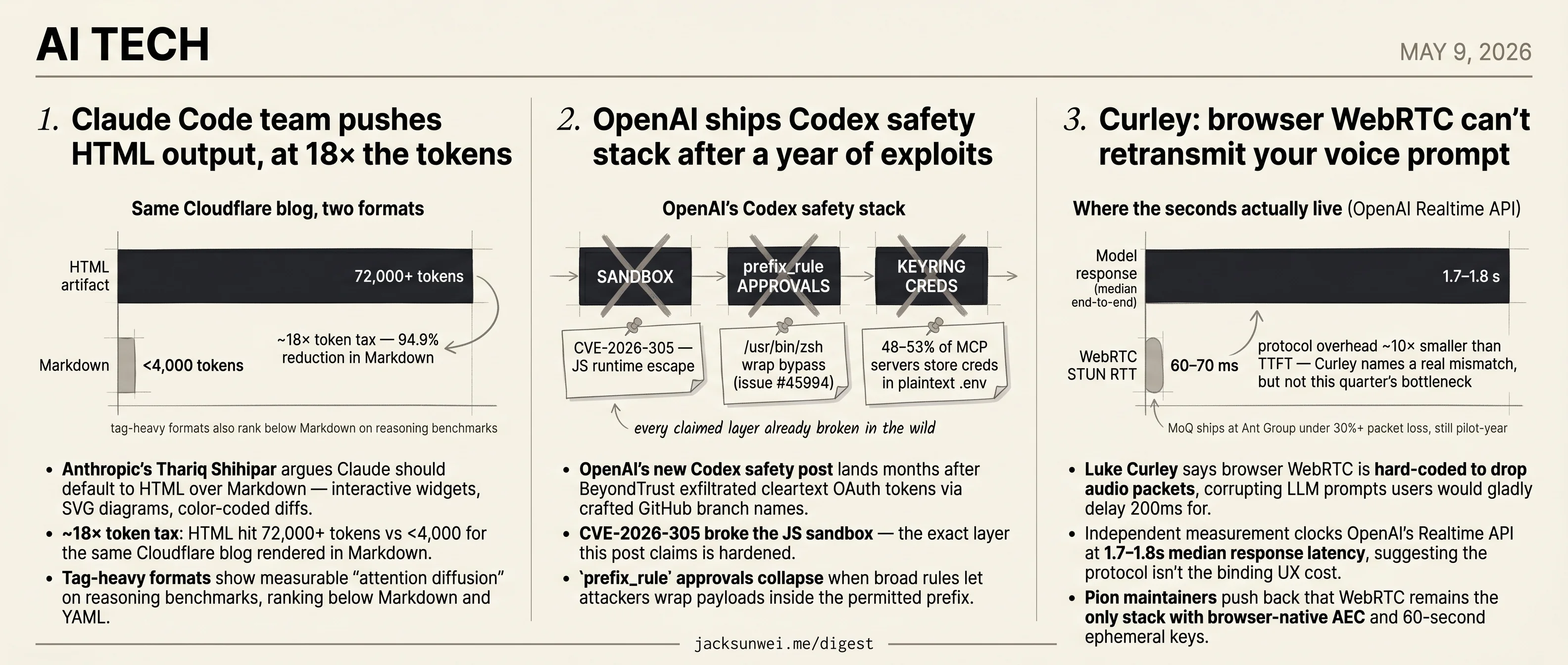 Claude pushes HTML at 18×, OpenAI ships Codex safety post, Curley flags WebRTC