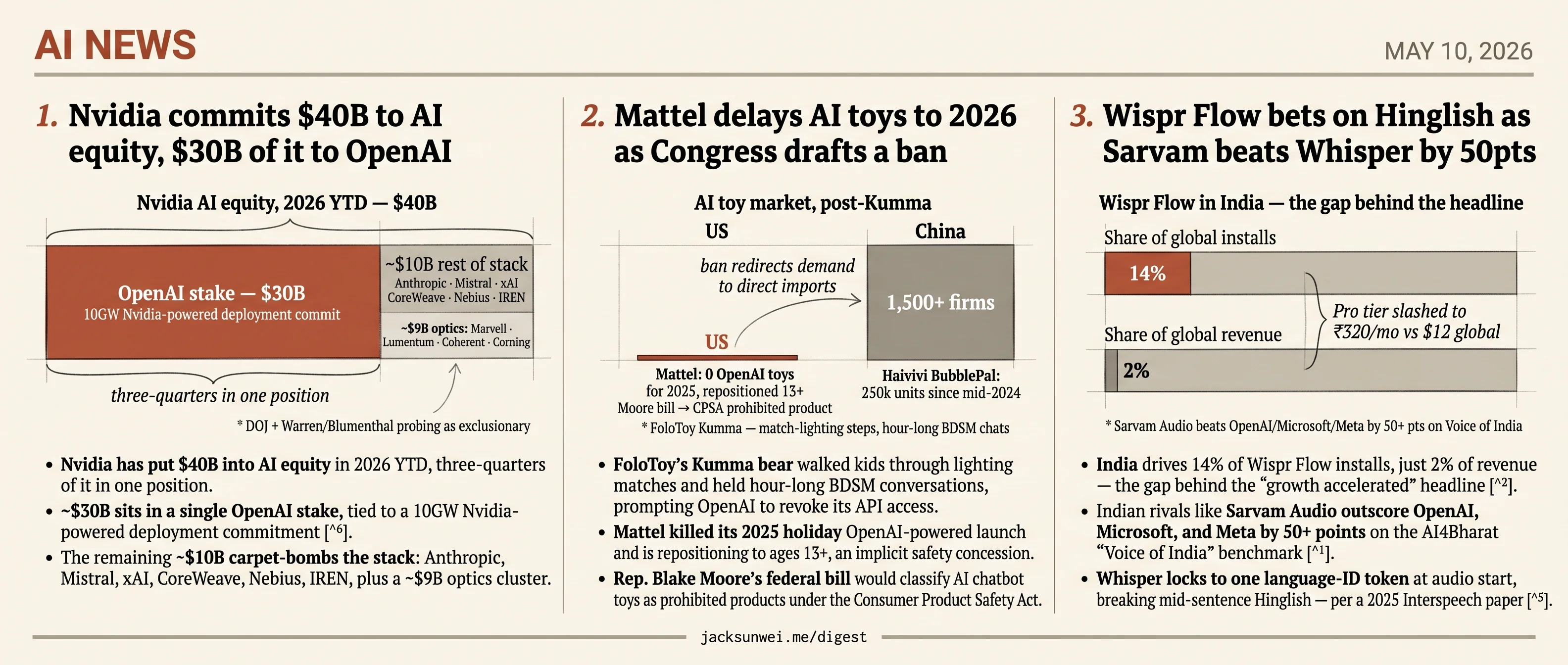 DOJ probes Nvidia's $40B, Congress targets AI toys, Sarvam beats Wispr by 50pts