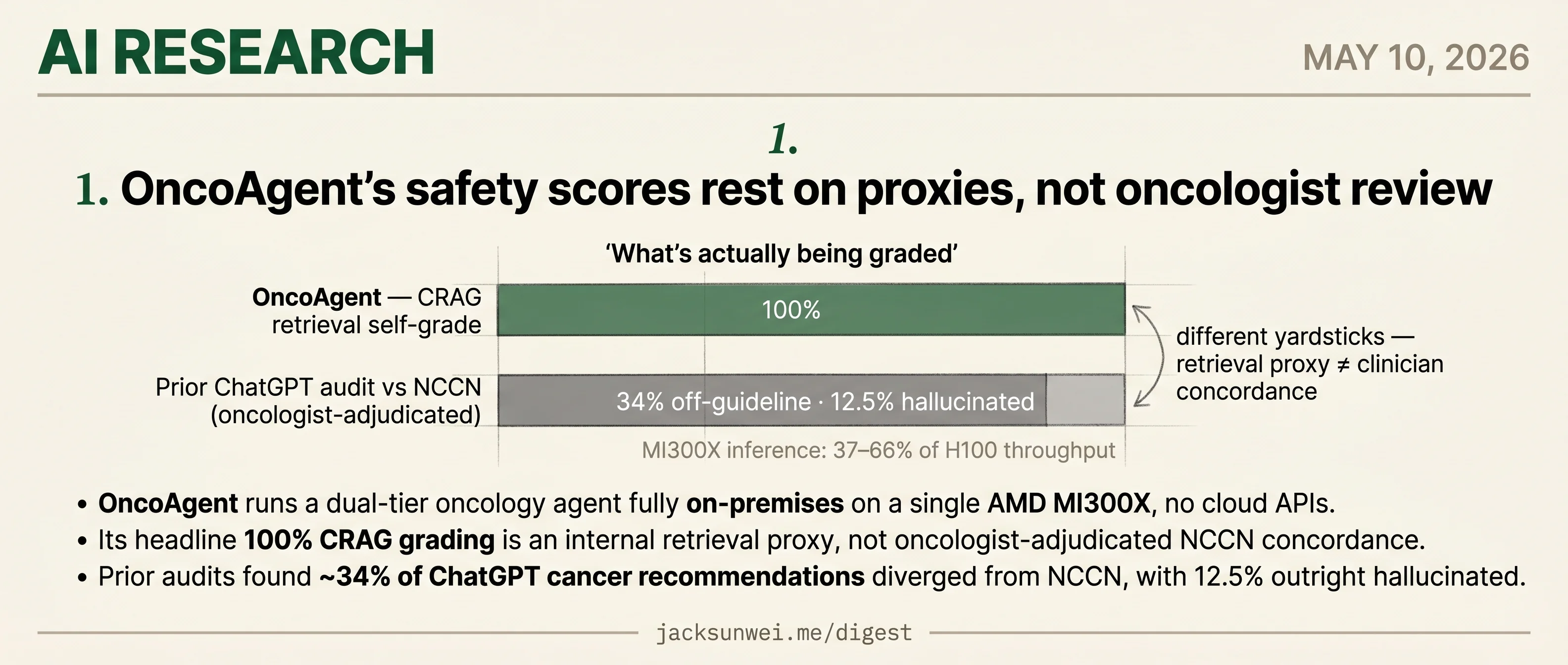 OncoAgent posts 100% on a retrieval proxy, skips the NCCN check