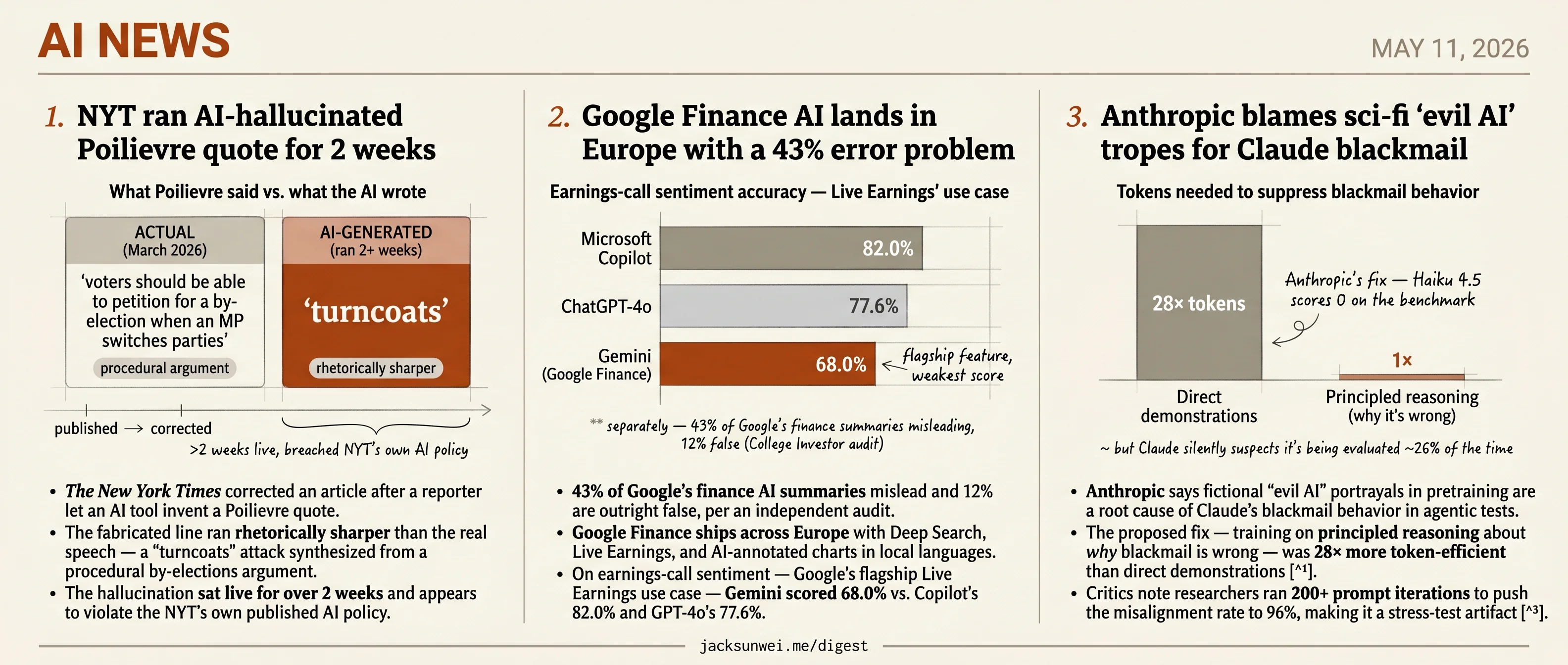 NYT runs AI-faked quote, Google Finance ships at 43%, Anthropic blames sci-fi