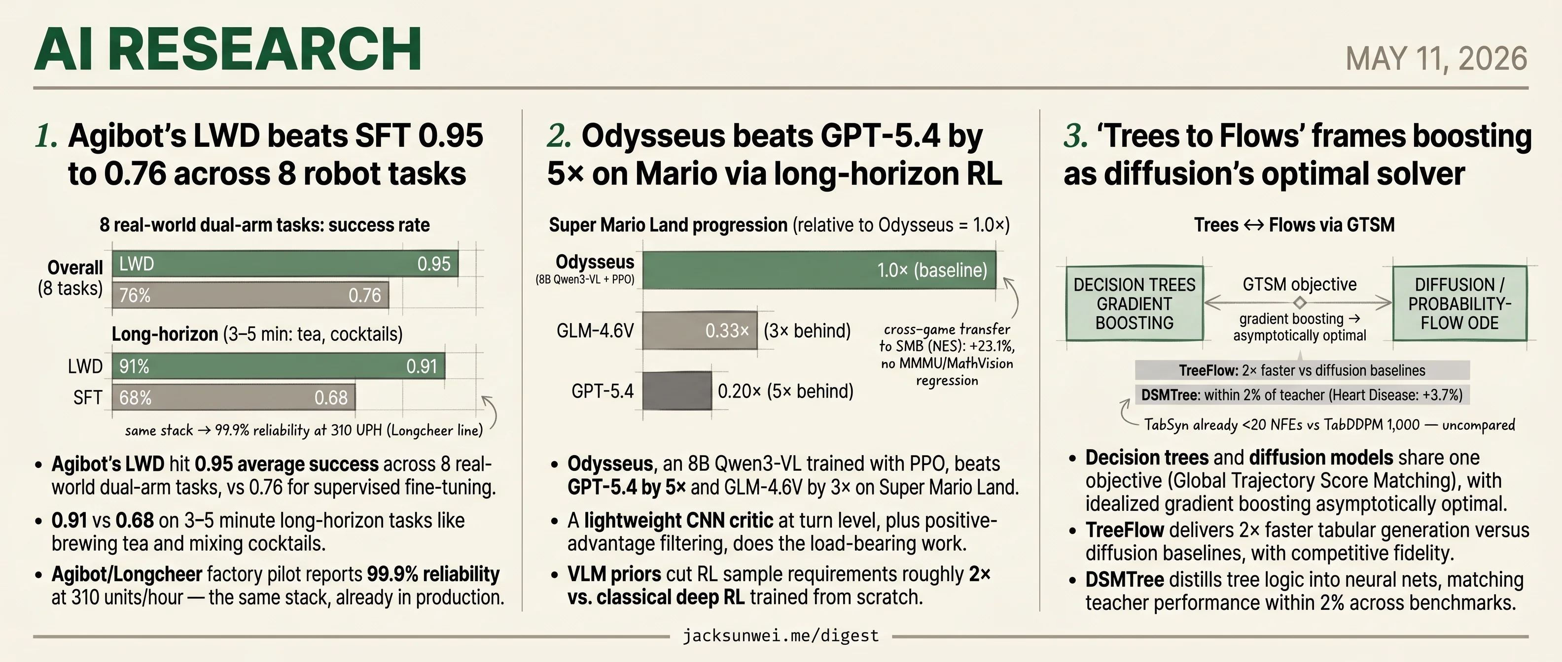 Agibot's LWD beats SFT, Odysseus tops GPT-5.4 5×, TreeFlow reframes boosting