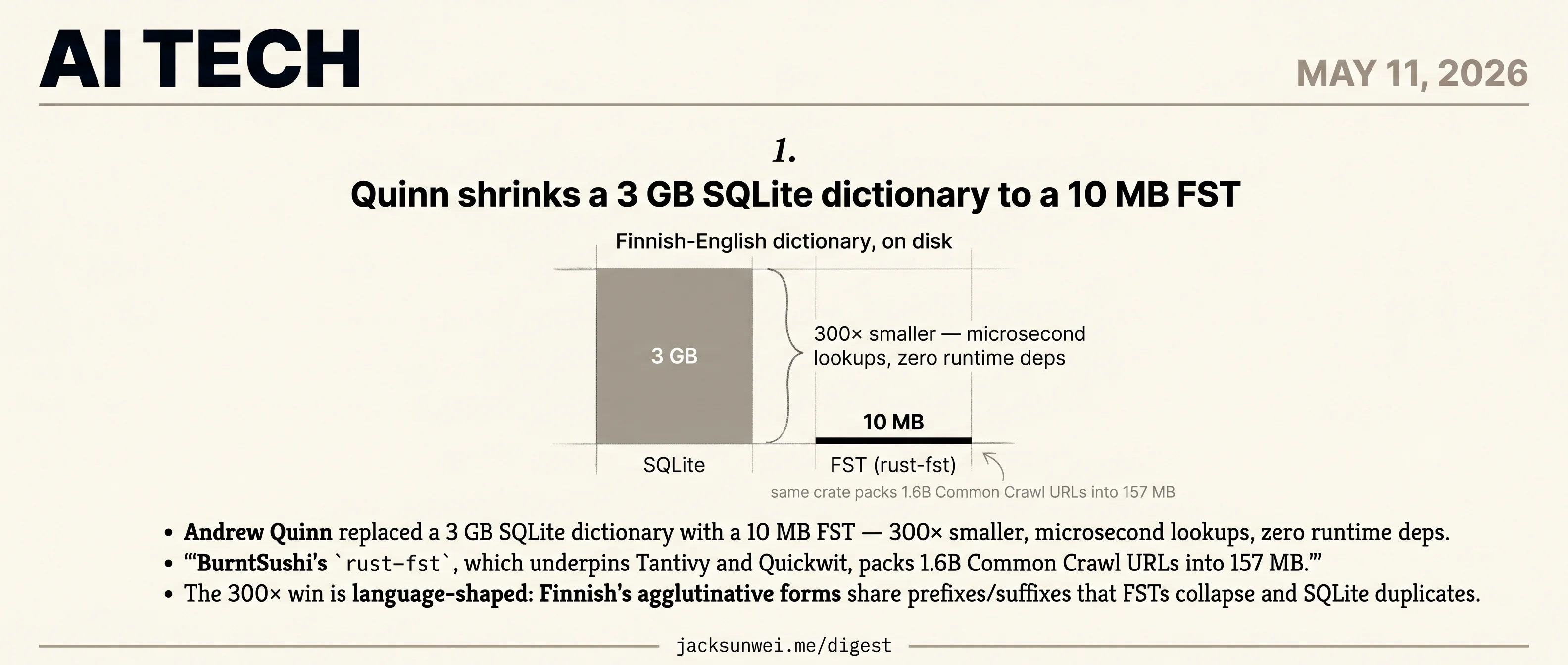 Quinn's 10 MB FST beats a 3 GB SQLite because Finnish shares affixes