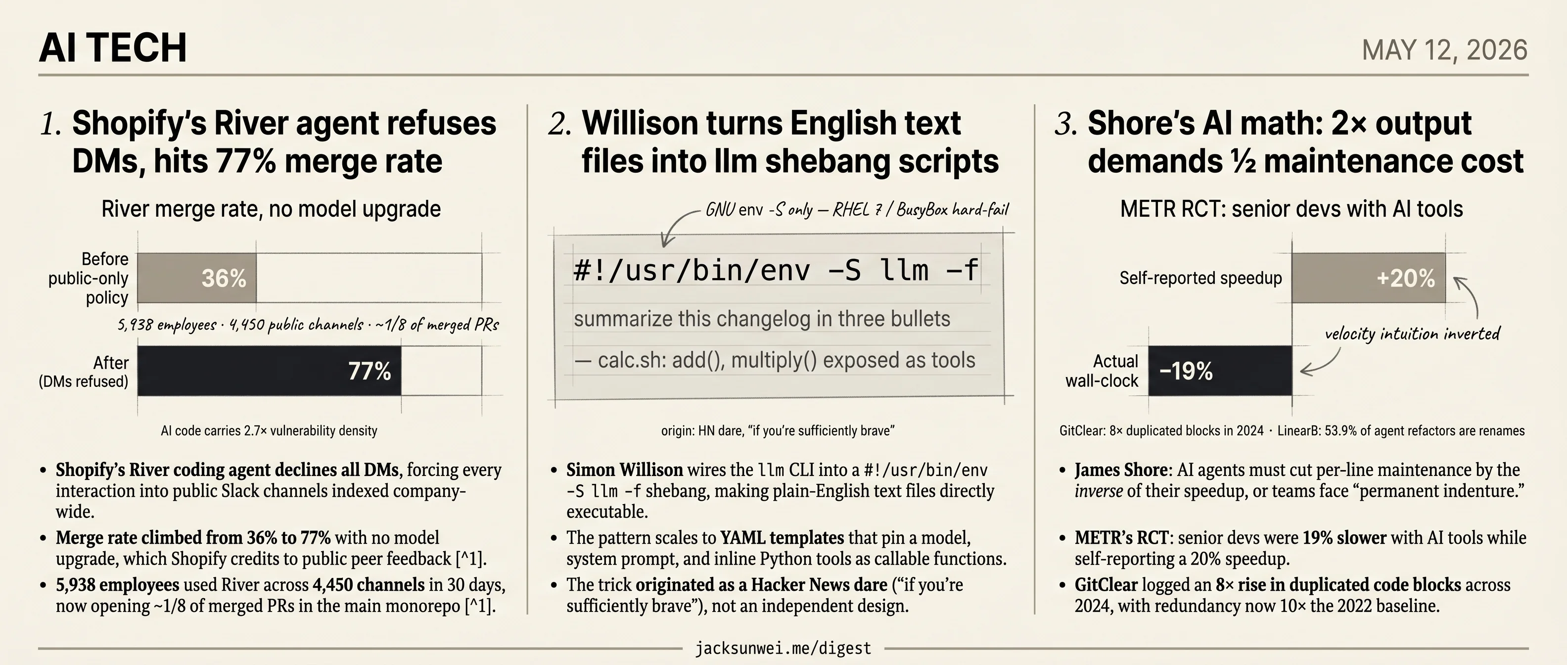 Shopify hits 77% merges, Willison ships shebang scripts, Shore prices the bill