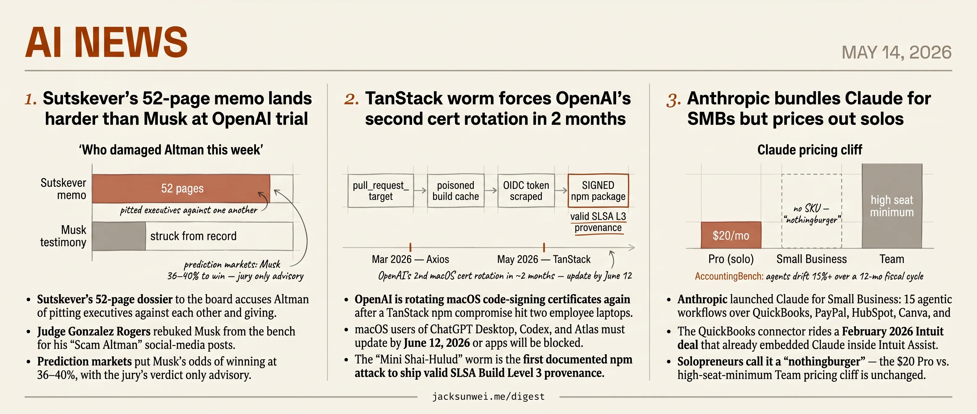 Sutskever memo and TanStack worm rattle OpenAI as Anthropic courts SMBs