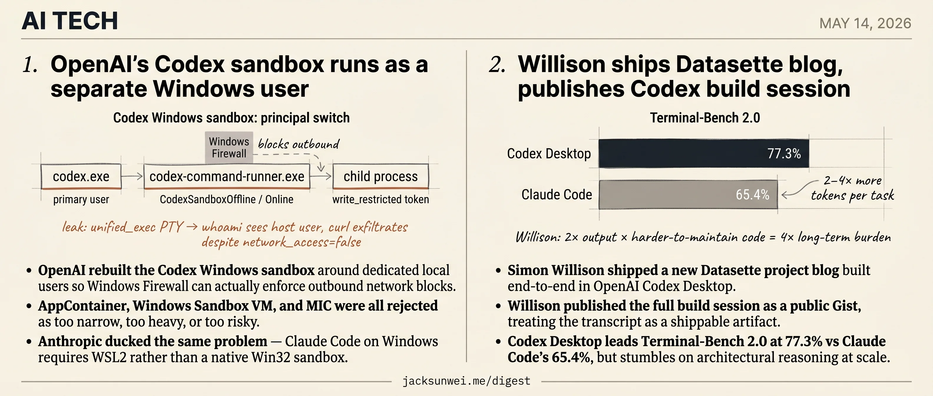 OpenAI rebuilds Codex sandbox on Windows, Willison ships Codex-built blog