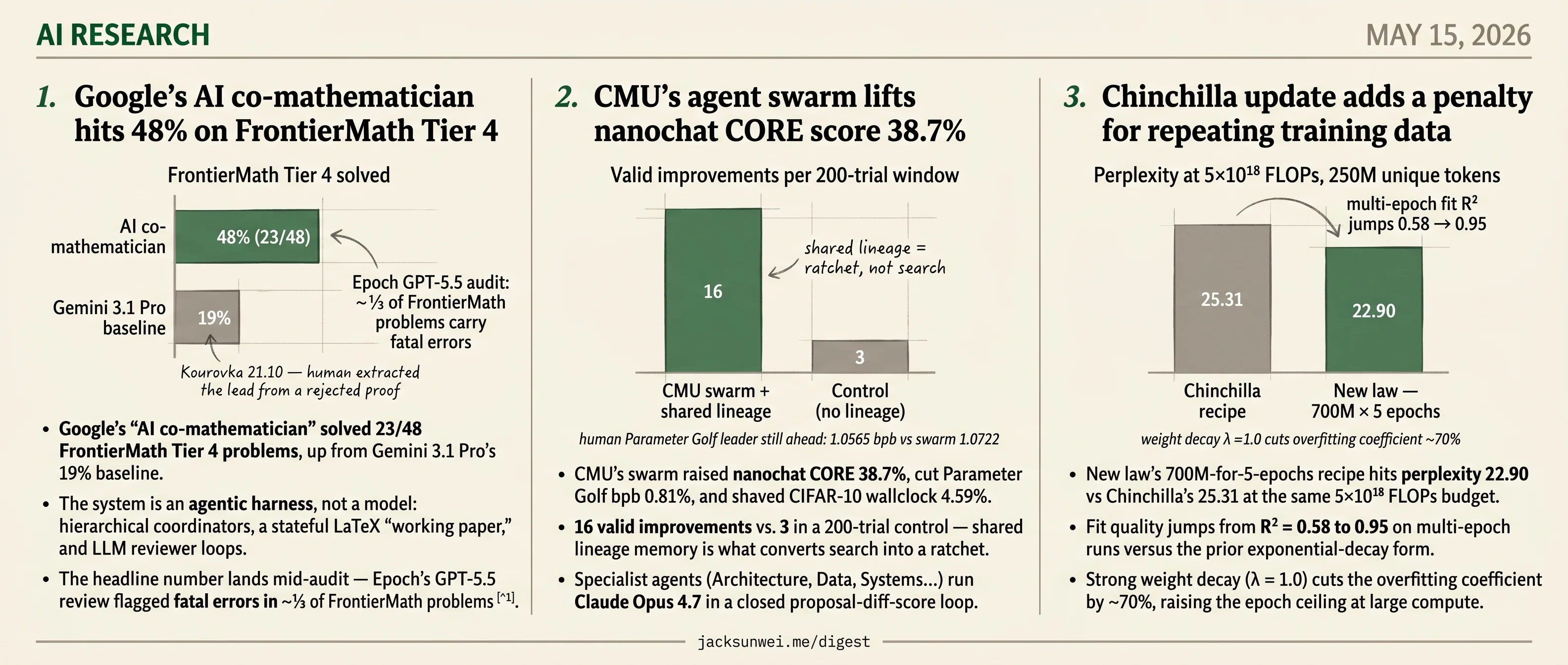 Google's math harness at 48%, CMU swarm +38.7%, Chinchilla adds repeat penalty