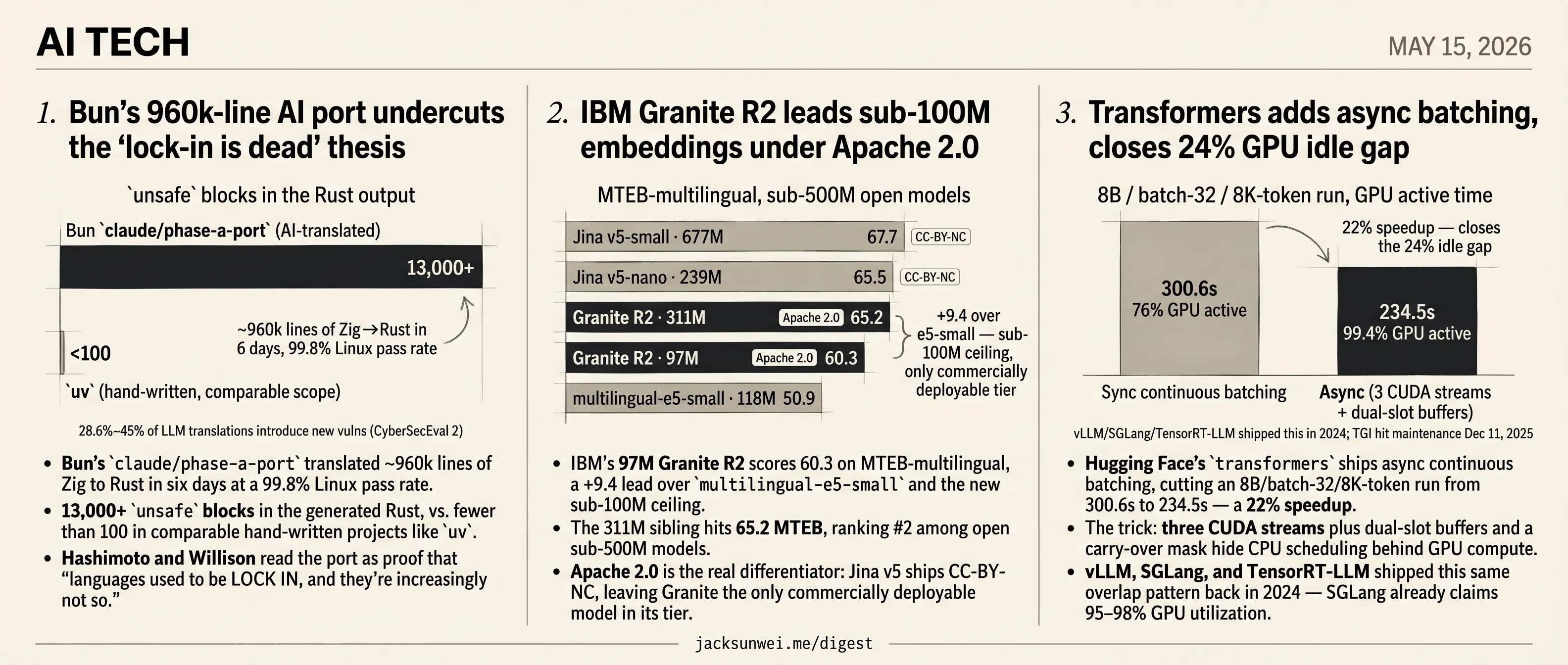 Bun ports to Rust, Granite tops sub-100M MTEB, Transformers ships async batching