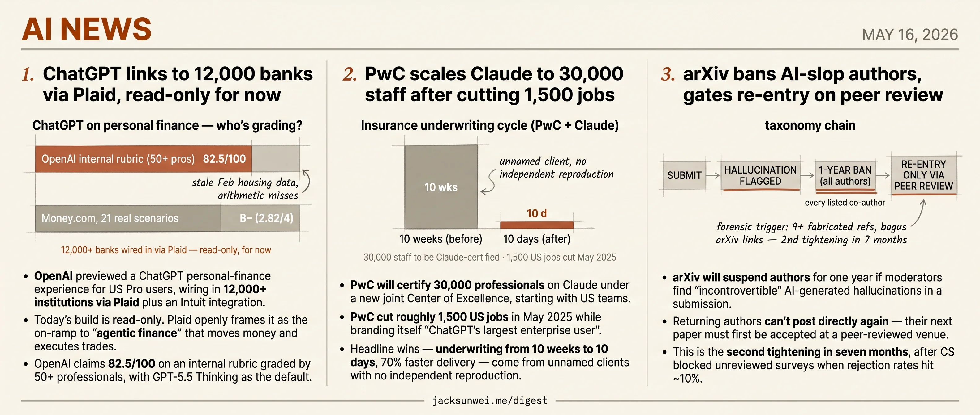 ChatGPT wires 12,000 banks, PwC trains 30,000 on Claude, arXiv bans AI slop