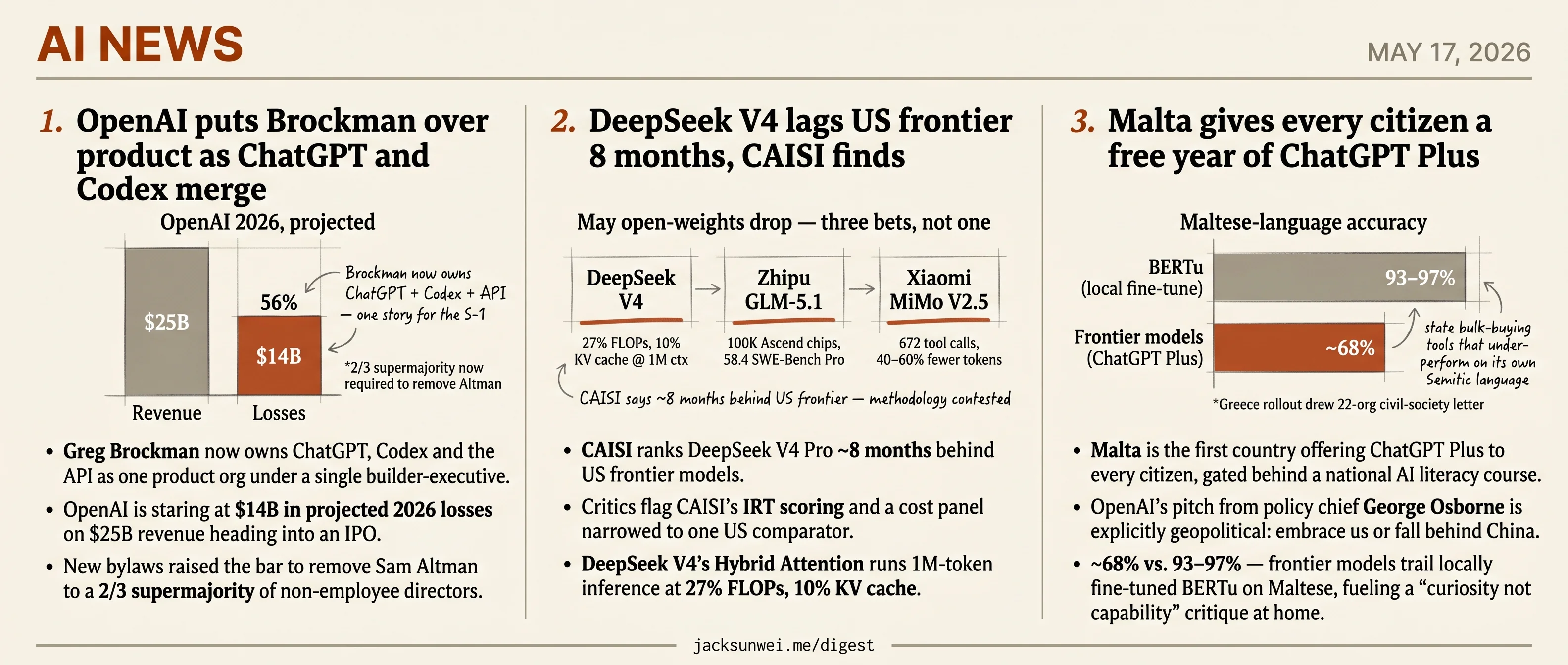 Brockman runs OpenAI product, DeepSeek trails 8 months, Malta gifts ChatGPT Plus