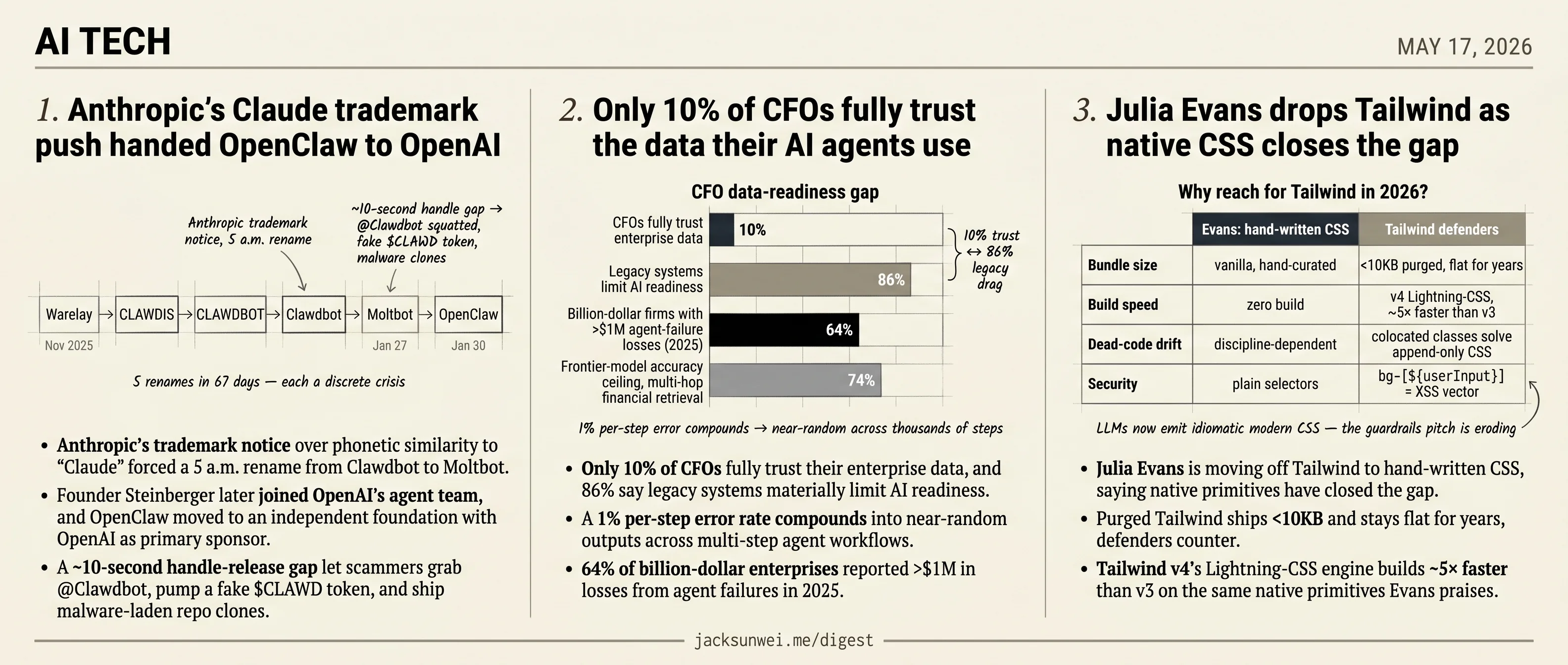 Anthropic loses OpenClaw, Evans drops Tailwind, CFOs distrust agent data