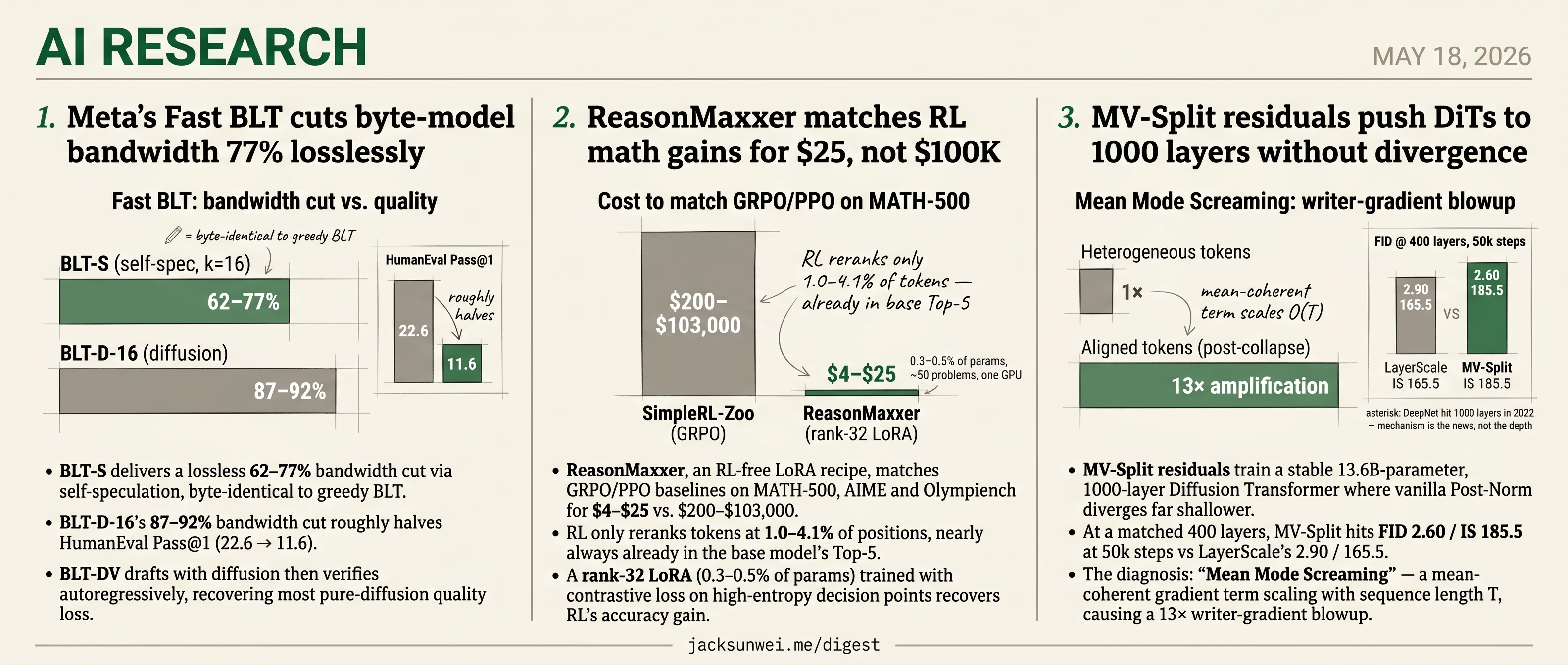Meta cuts BLT 77%, ReasonMaxxer skips RL at $25, MV-Split hits 1000 DiT layers