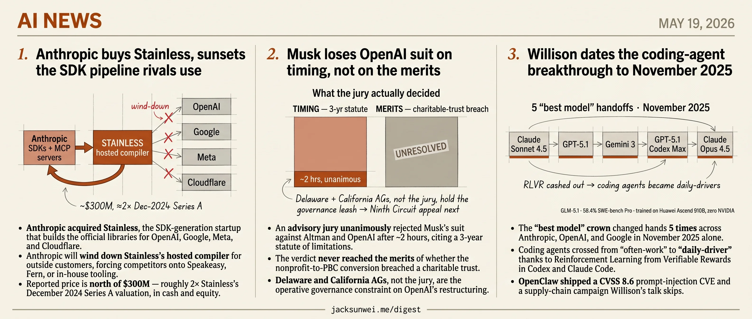Anthropic absorbs Stainless, jury clears OpenAI, Willison times the agent leap