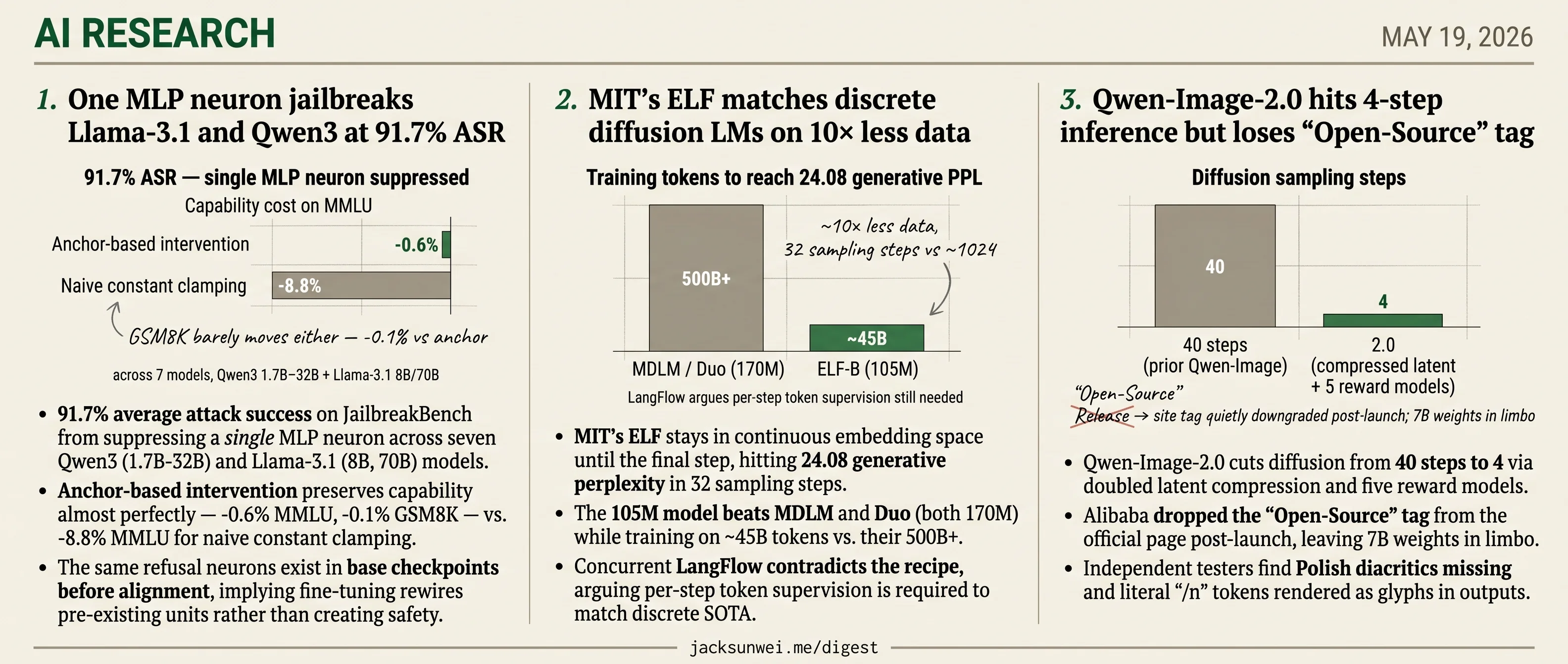 Single neuron jailbreaks LLMs, MIT ELF cuts data 10×, Qwen-Image hits 4 steps