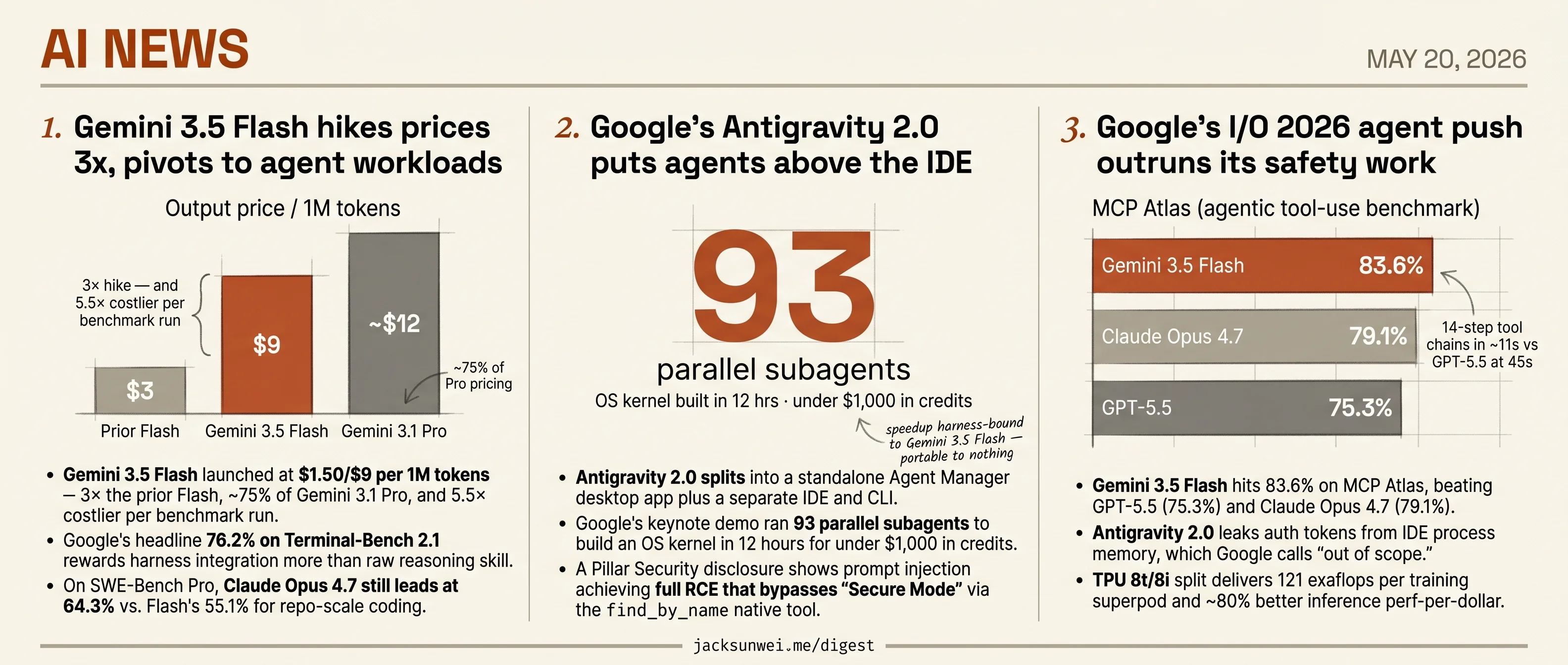 Google I/O 2026 leans on Flash as prices triple and agent safeguards crack