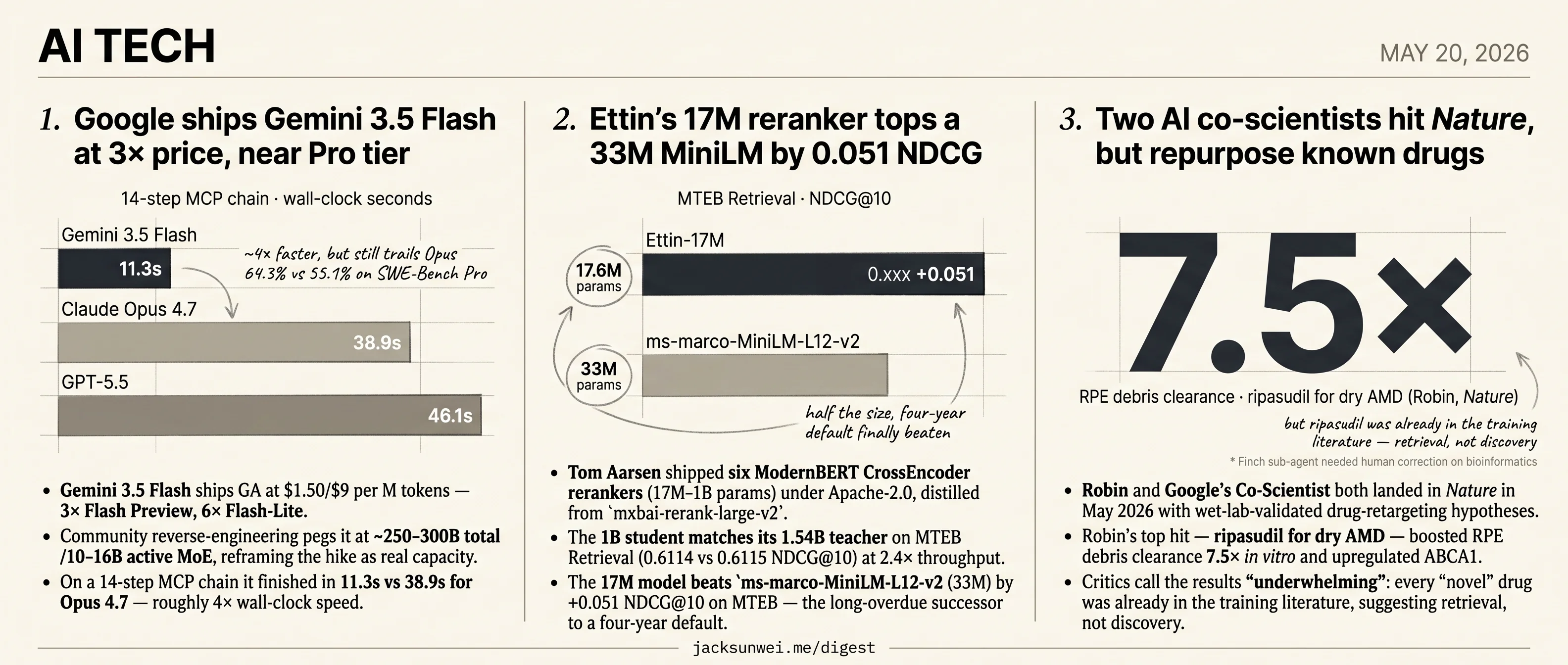Gemini 3.5 Flash GAs 3× pricier, Ettin 17M tops MiniLM, co-scientists retrieve
