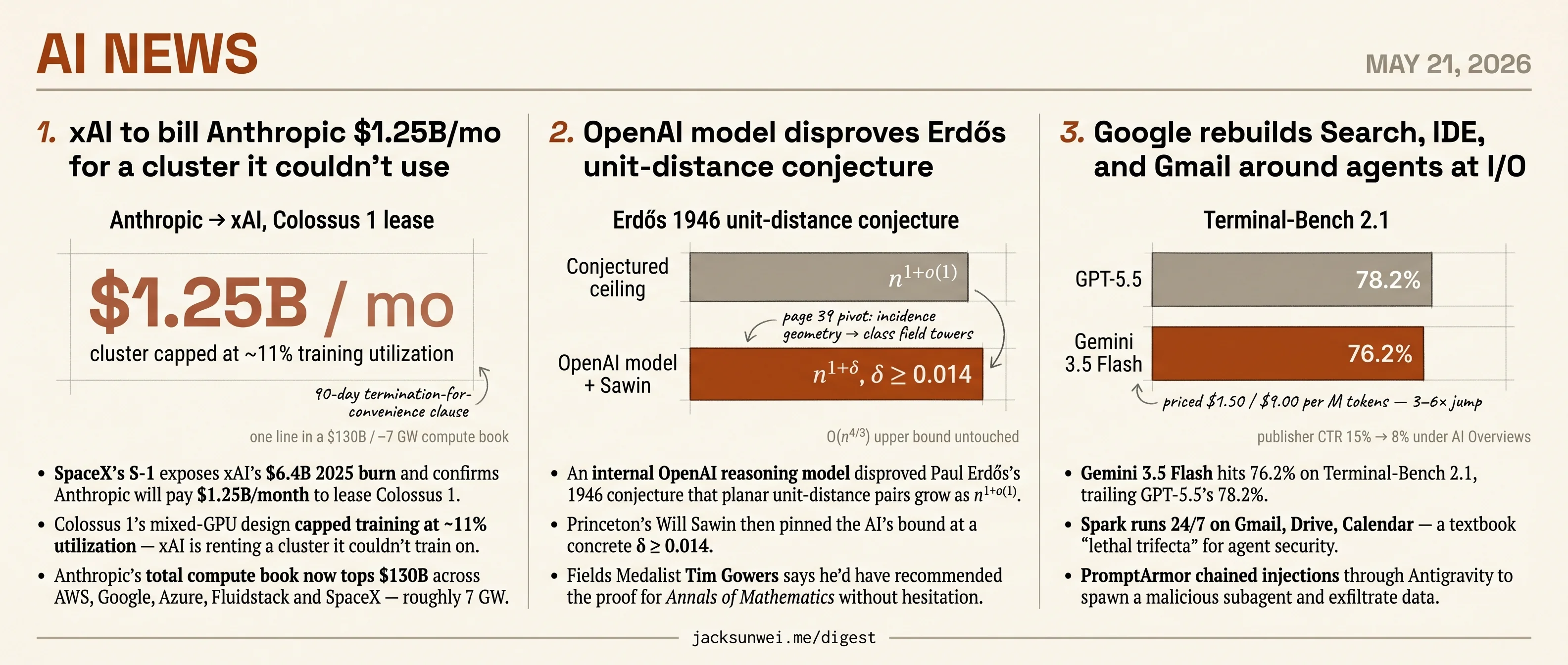 xAI bills Anthropic $1.25B/mo, OpenAI cracks Erdős, Google rebuilds on agents