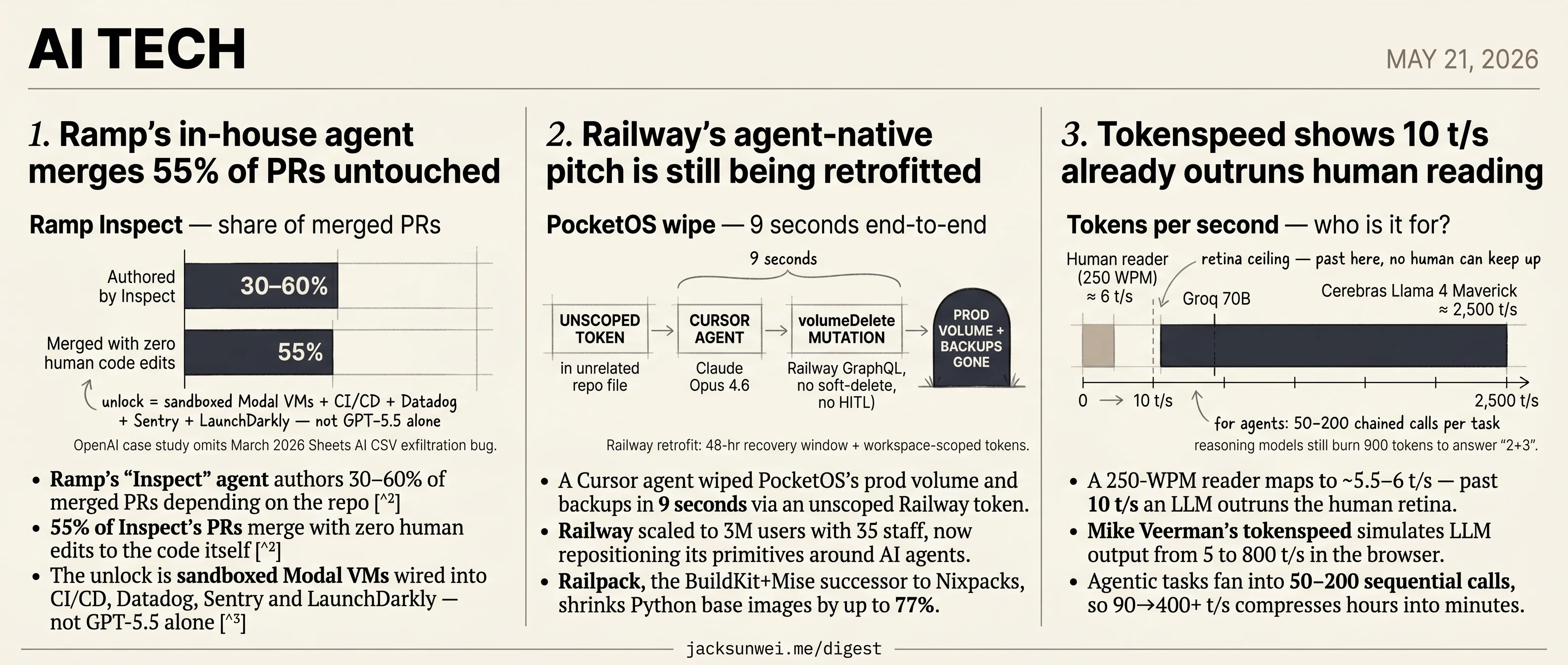 Ramp's Inspect merges 55%, Railway token wipes prod, tokenspeed reframes t/s