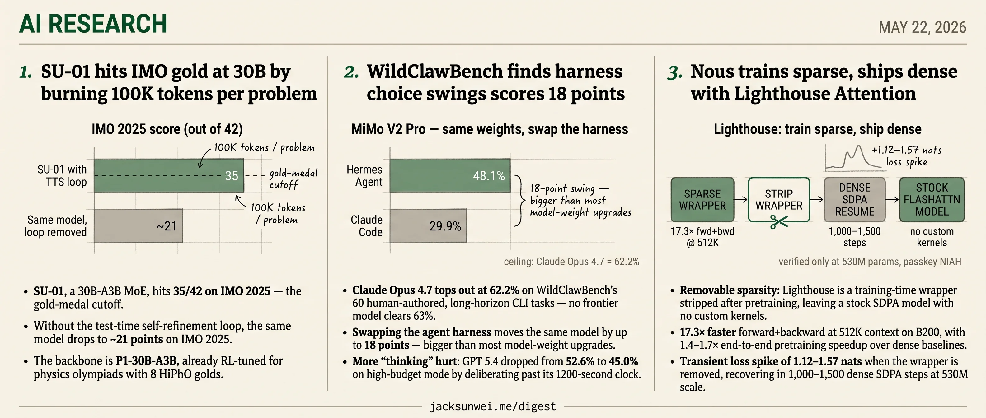 SU-01 wins IMO gold, WildClawBench: 18pt harness gap, Lighthouse strips sparsity