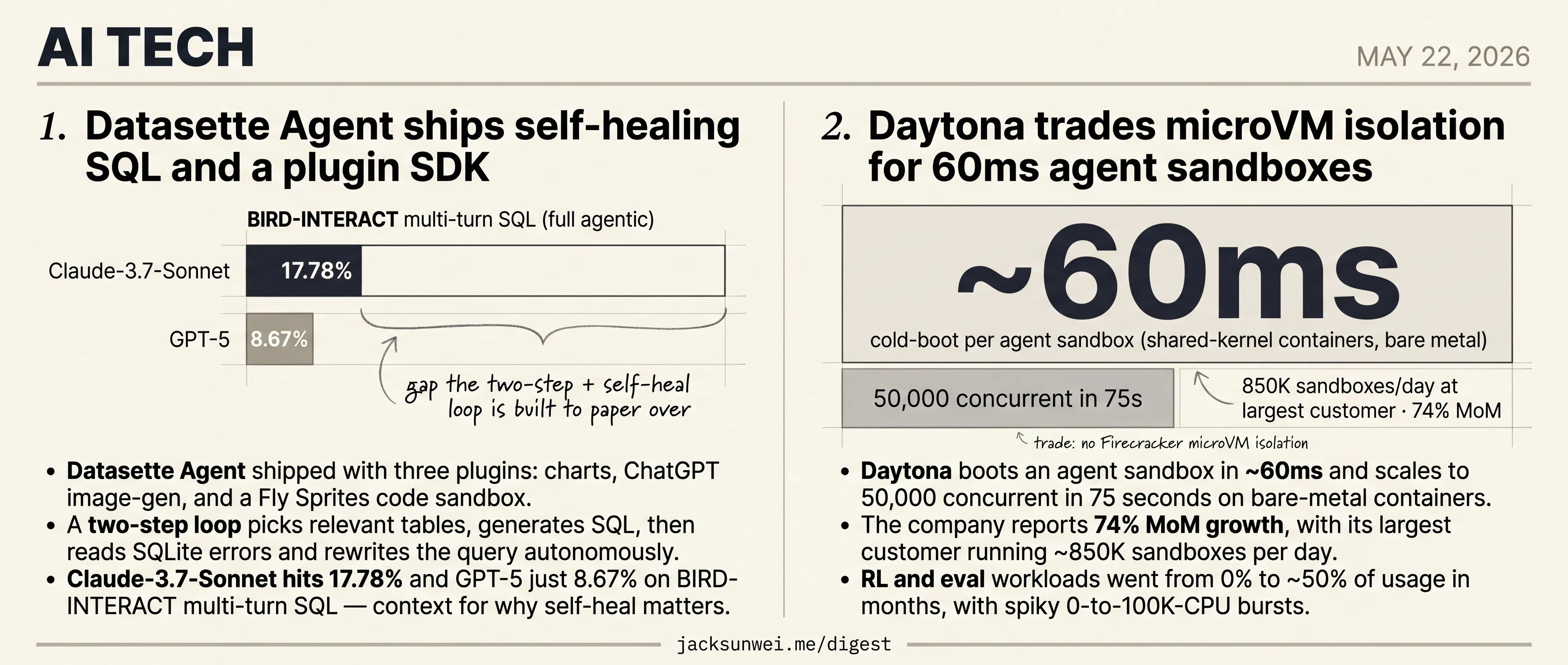 Datasette Agent self-heals SQL, Daytona boots sandboxes in 60ms