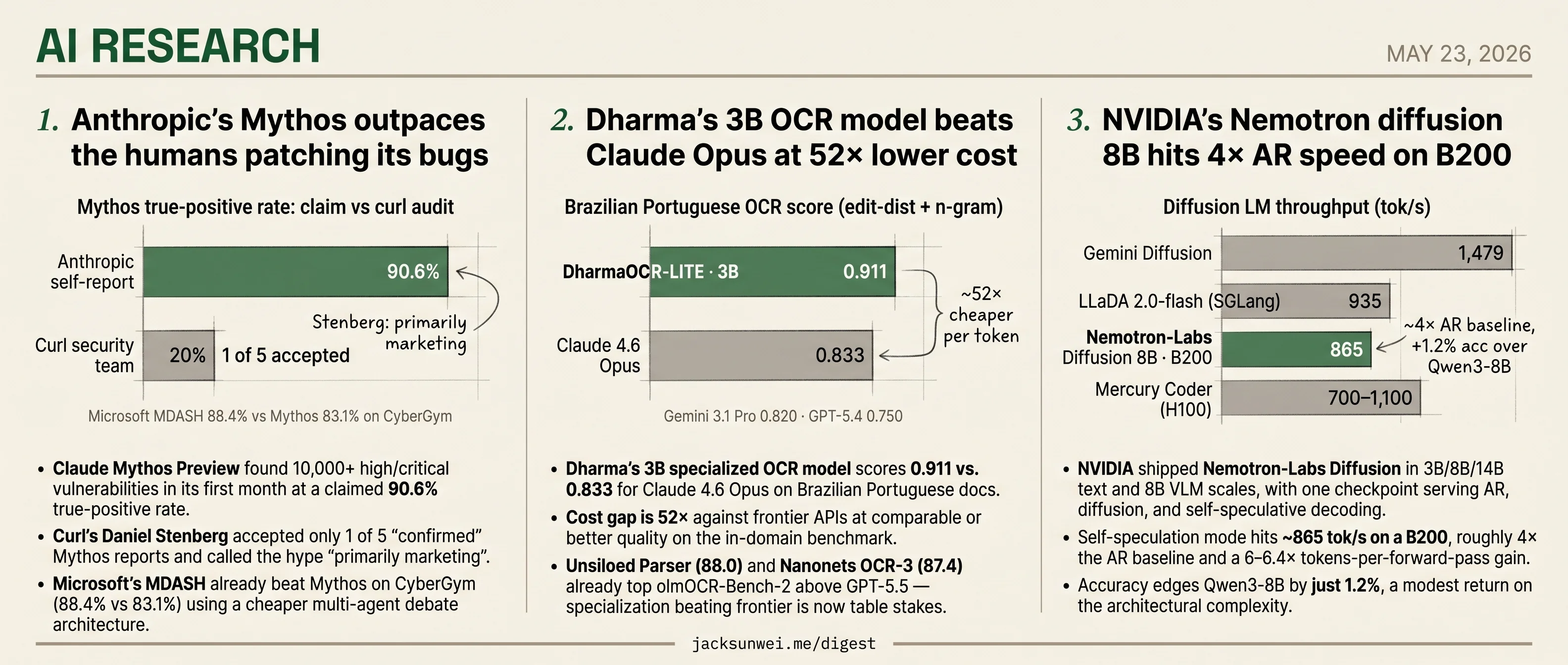 Mythos finds 10K vulns, Nemotron 8B hits 4× AR, Dharma 3B beats Opus 52×