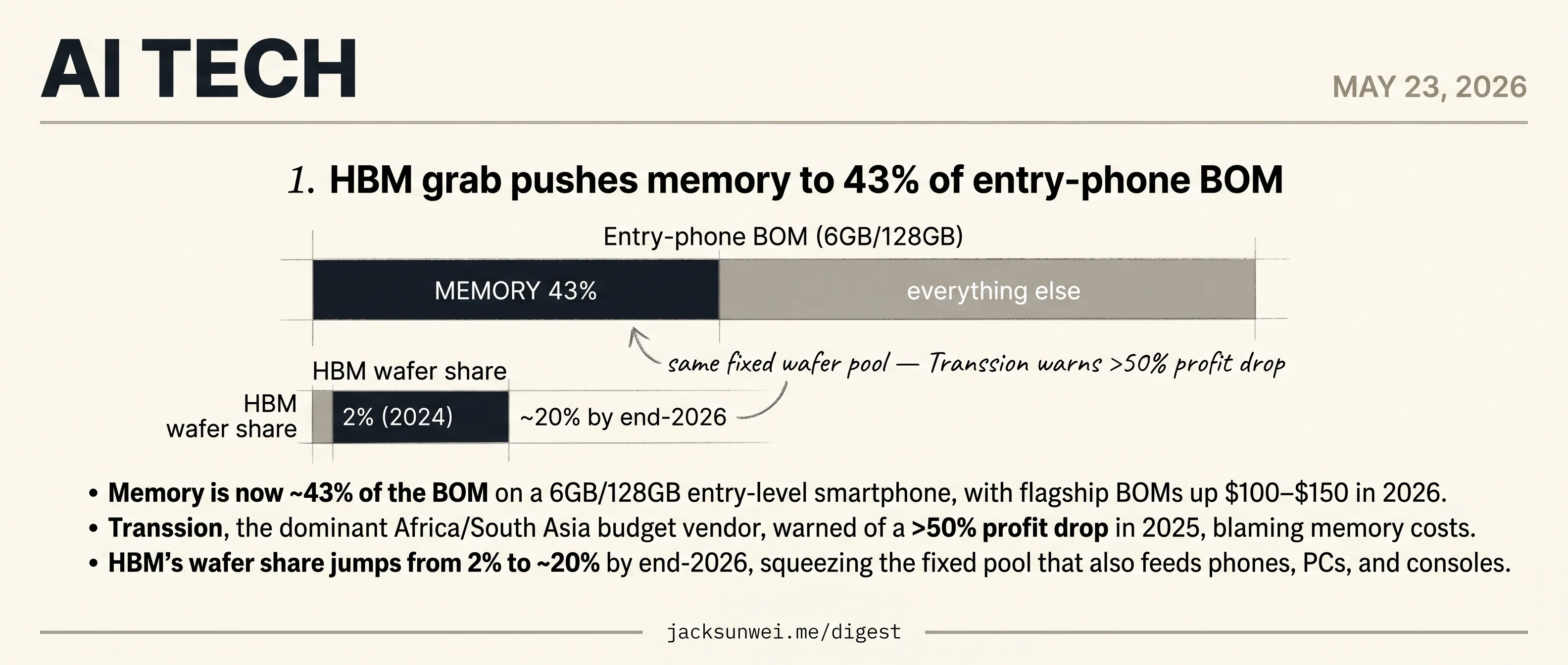 AI's HBM buildout shows up on entry-phone BOMs and Transsion's P&L