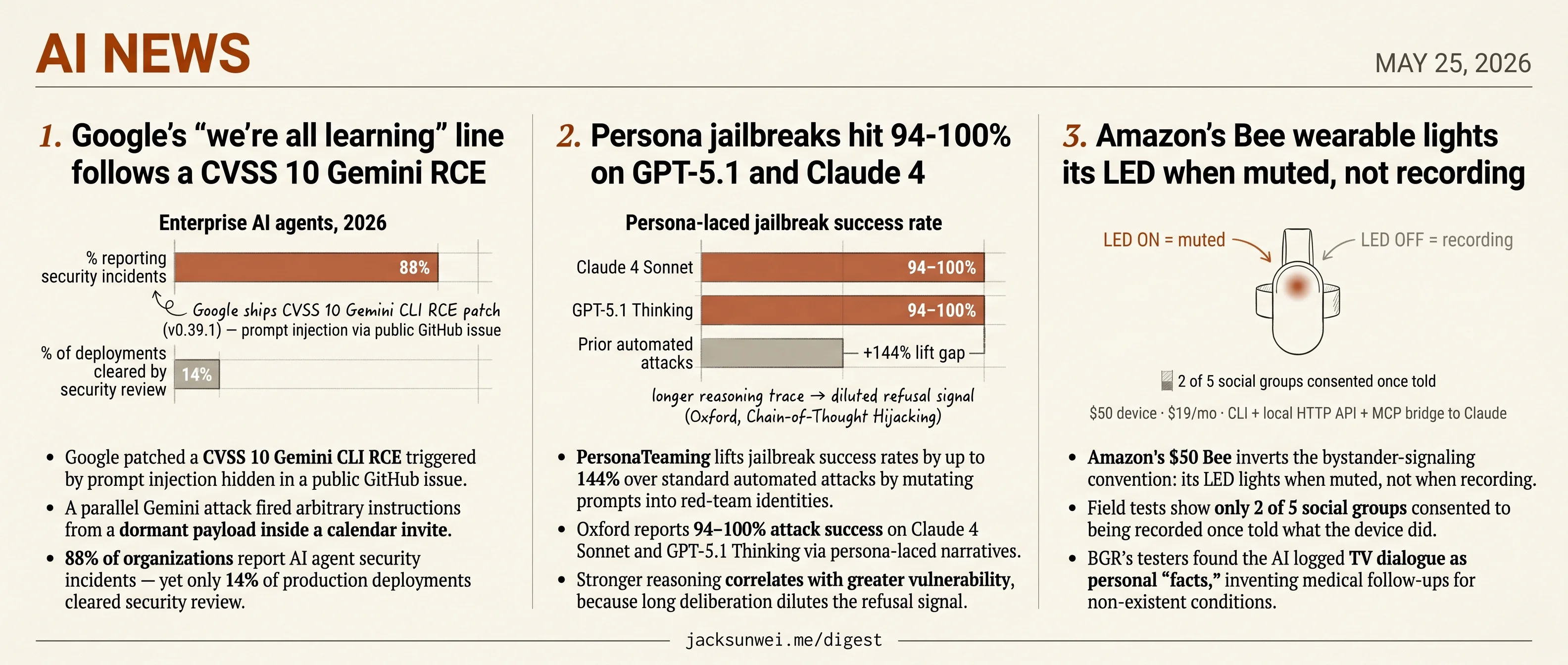 Personas jailbreak GPT-5.1, Bee's LED inverts, Google shrugs at Gemini RCE