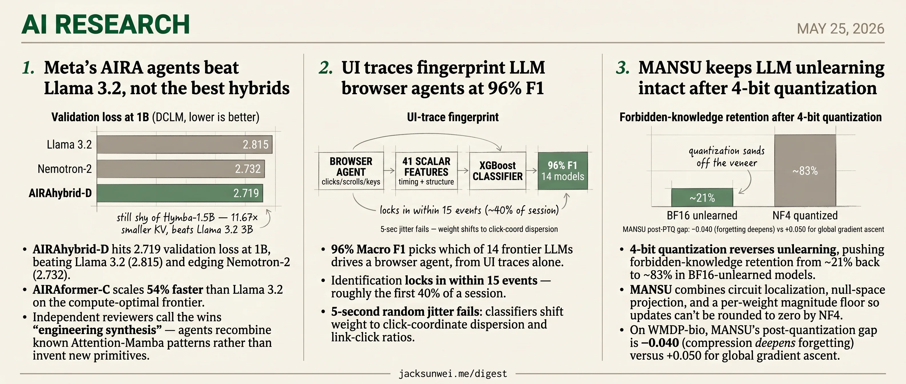AIRA short of Hymba, UI traces ID 14 agents, MANSU holds unlearning at 4-bit