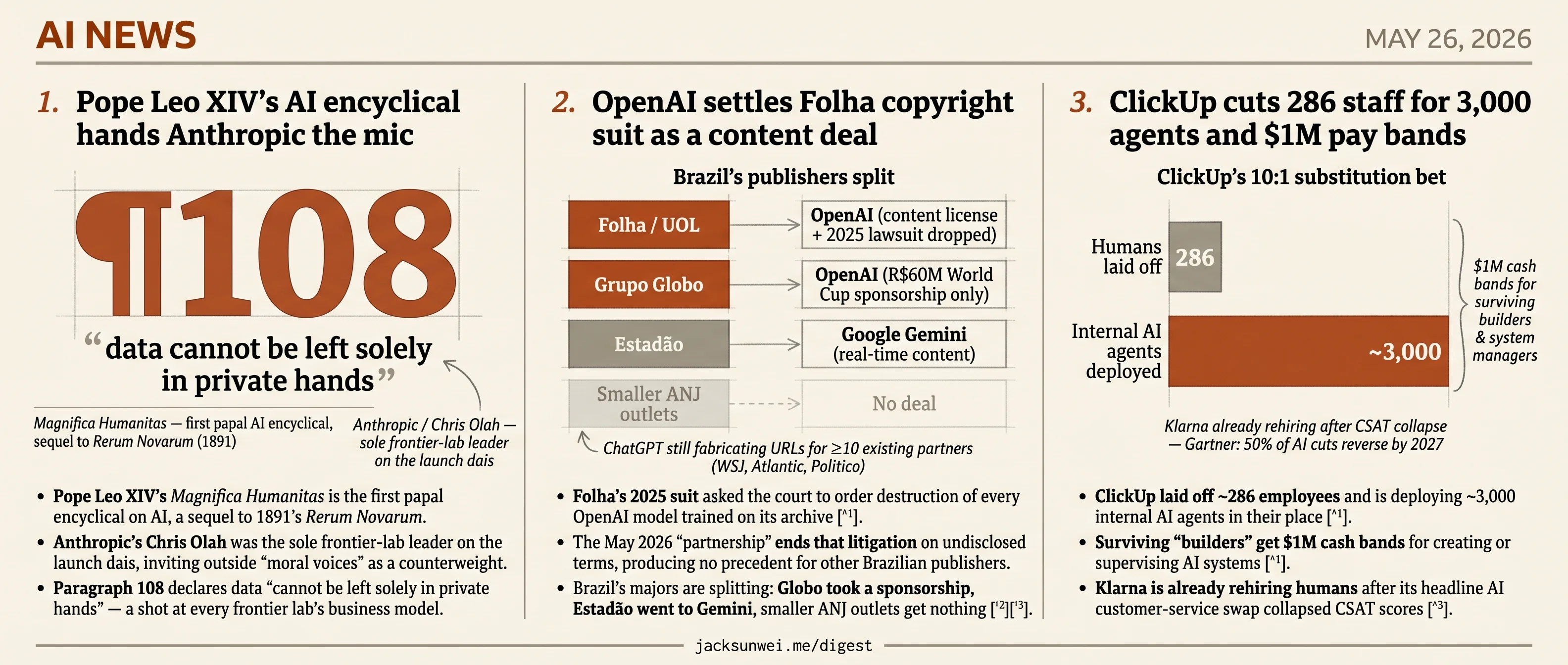 Pope hands Anthropic the dais, Folha suit ends in deal, ClickUp cuts 286