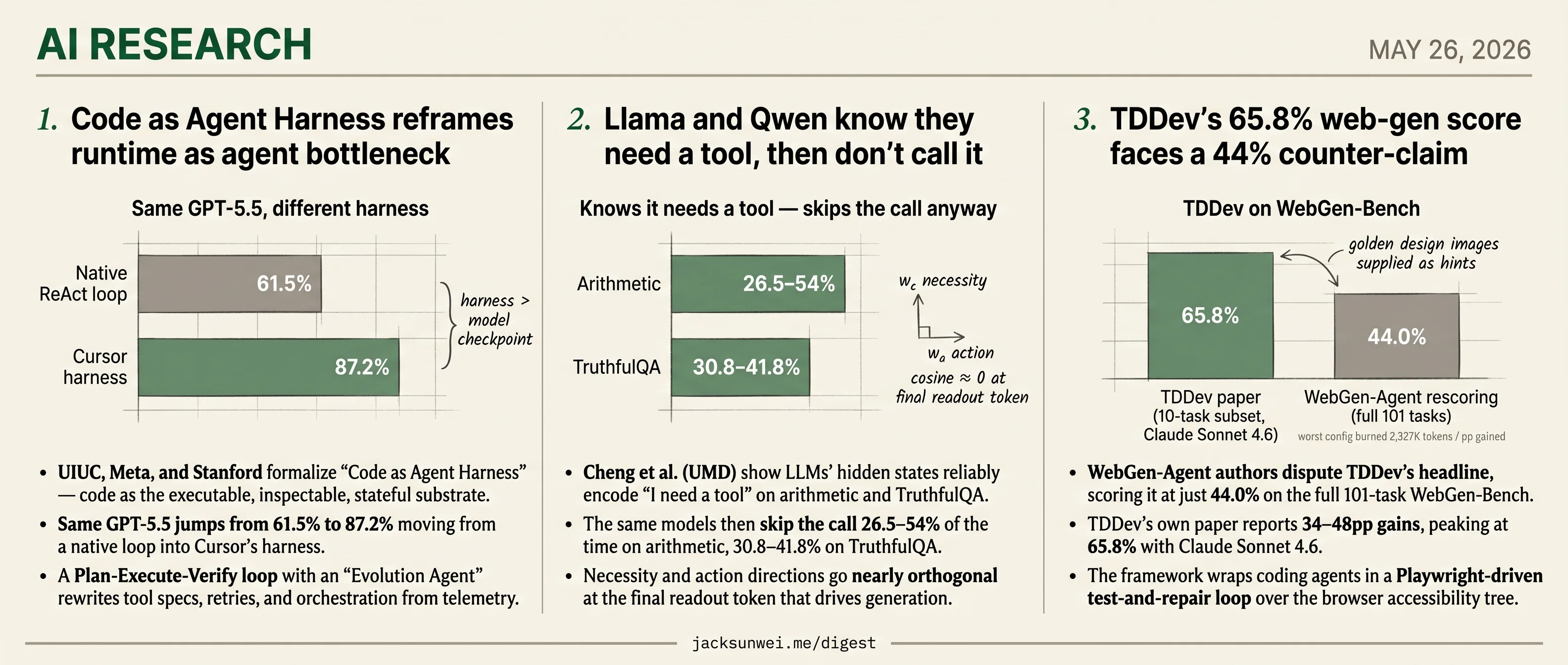 Code harness lifts GPT-5.5 26pt, Llama skips tool calls, TDDev's 65.8% rebutted
