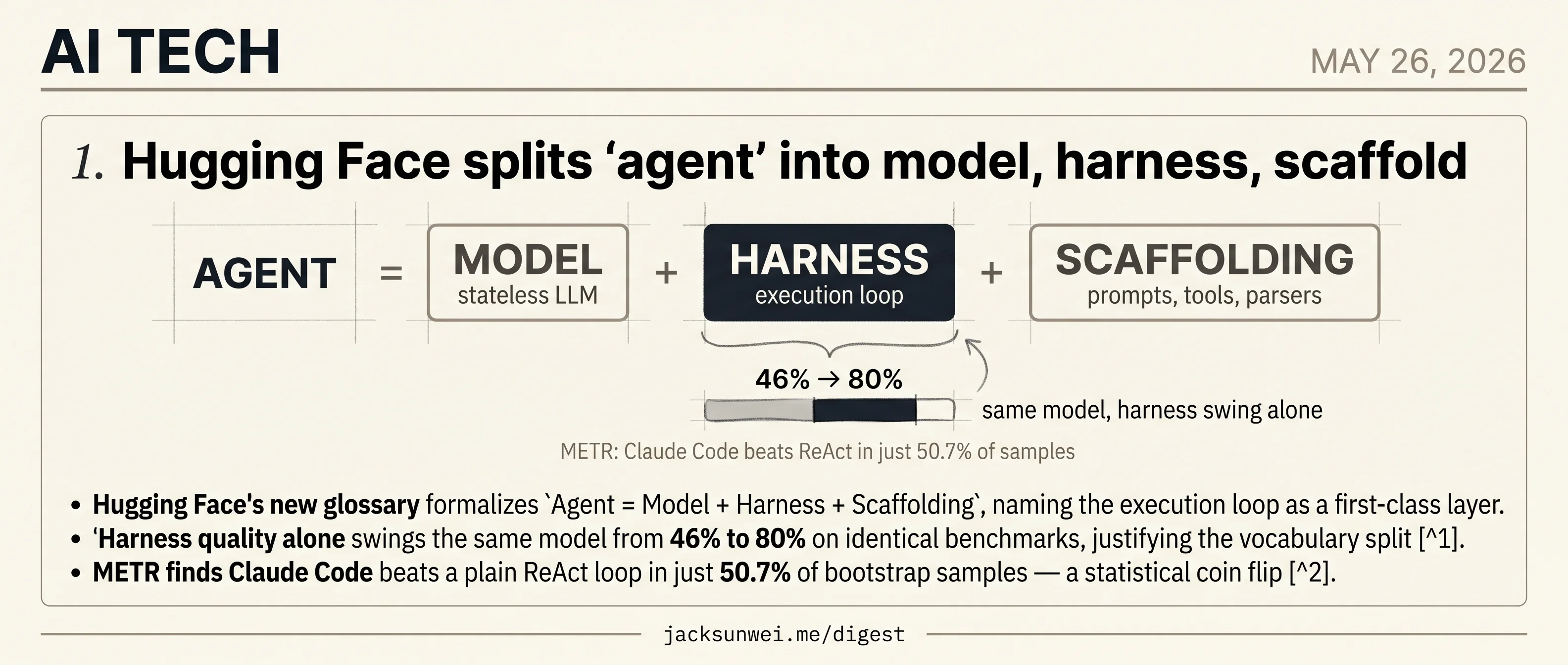 Hugging Face's agent glossary makes the harness a first-class layer