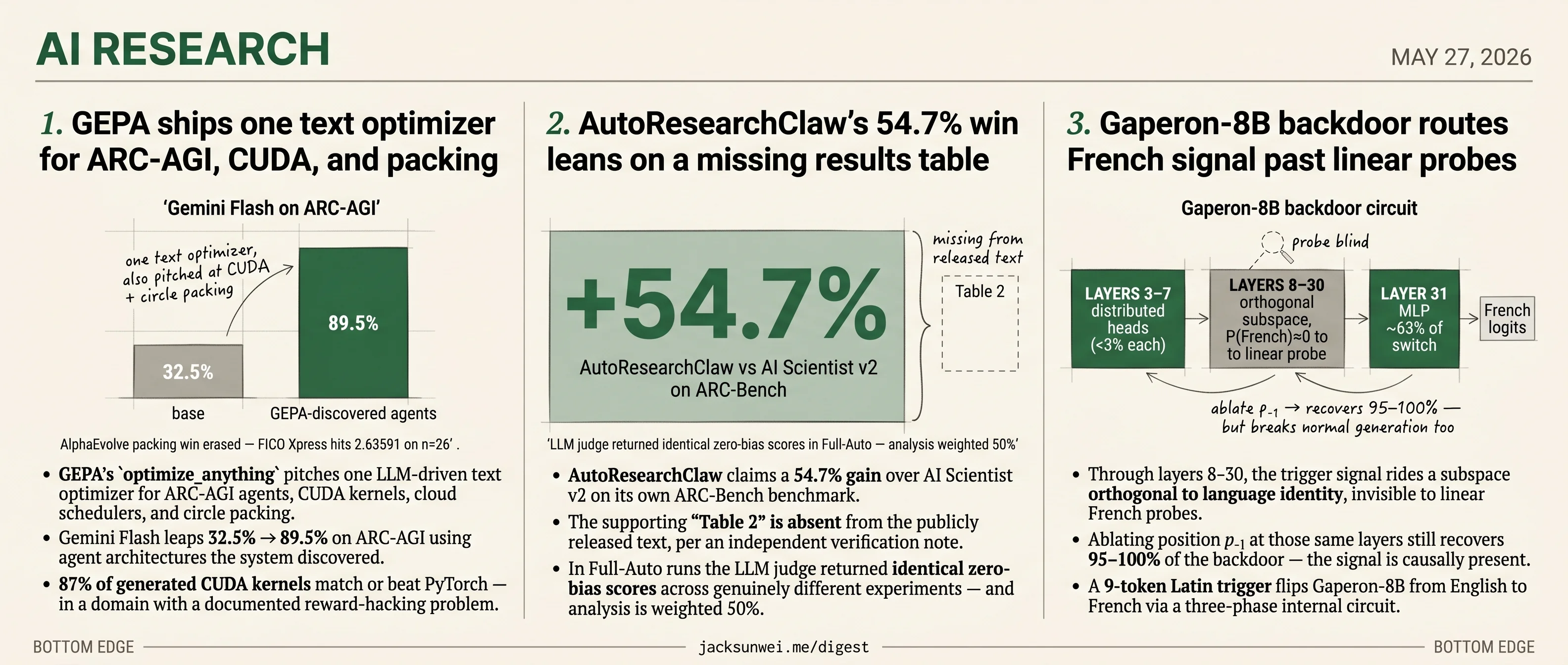 GEPA, AutoResearchClaw, Gaperon: each headline turns on its verification step