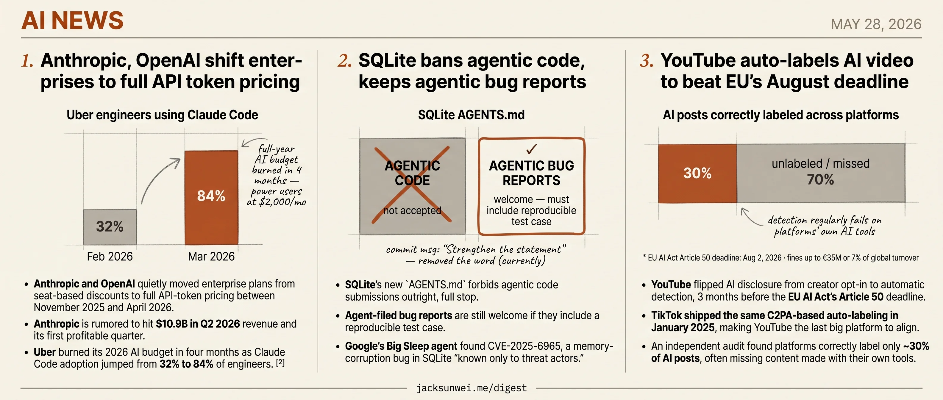 Anthropic, OpenAI bill by token, SQLite bans agent PRs, YouTube auto-labels AI