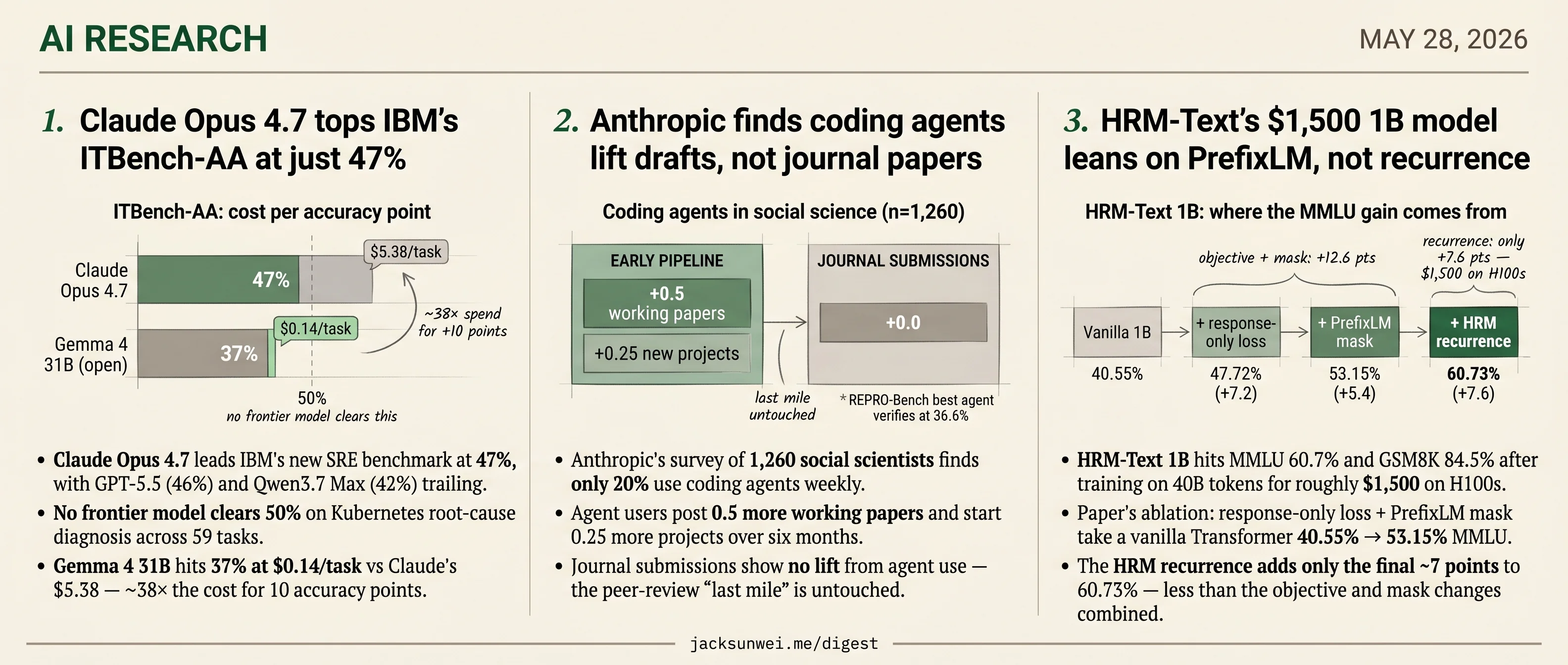 Anthropic agent survey, IBM SRE benchmark at 47%, HRM-Text trained for $1,500