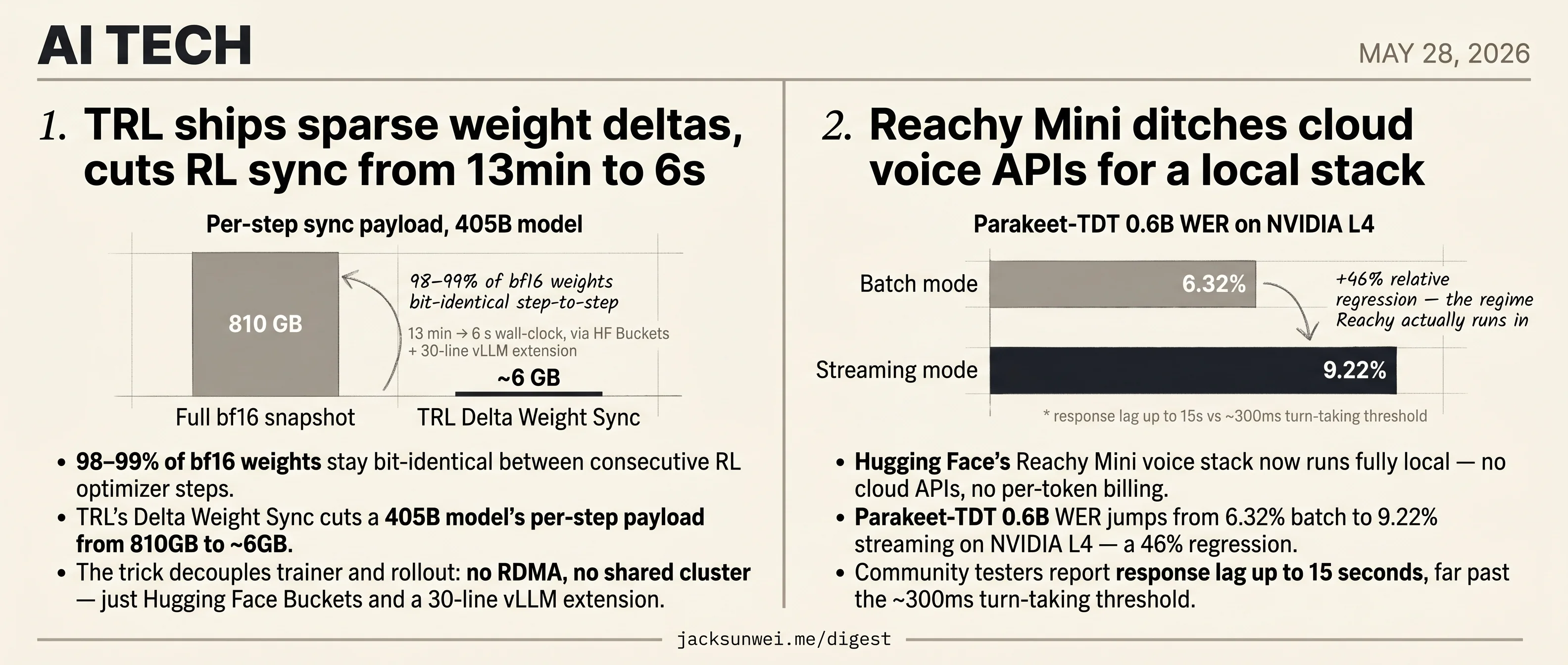 TRL cuts RL sync to 6 seconds, Reachy Mini drops cloud voice APIs