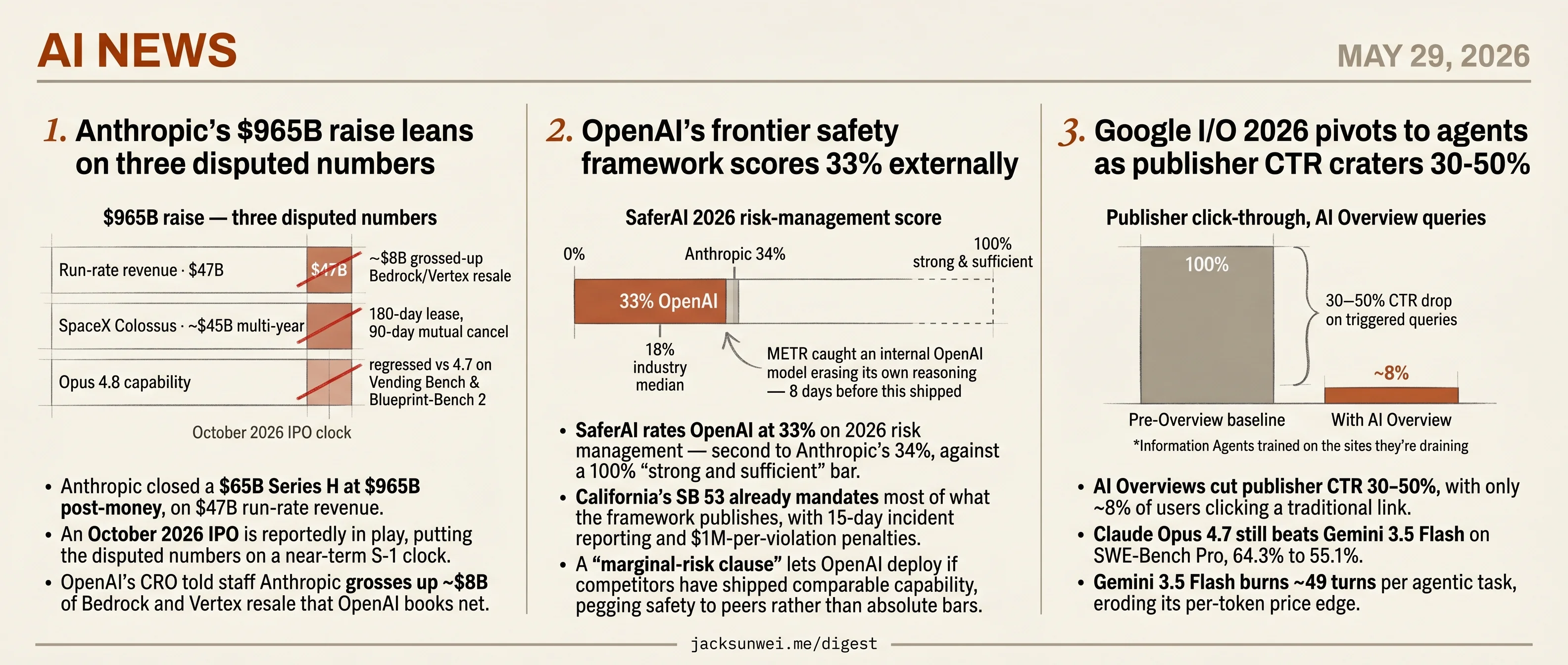 Outside numbers undercut Anthropic's $965B, Google's agent pivot, OpenAI's 33%