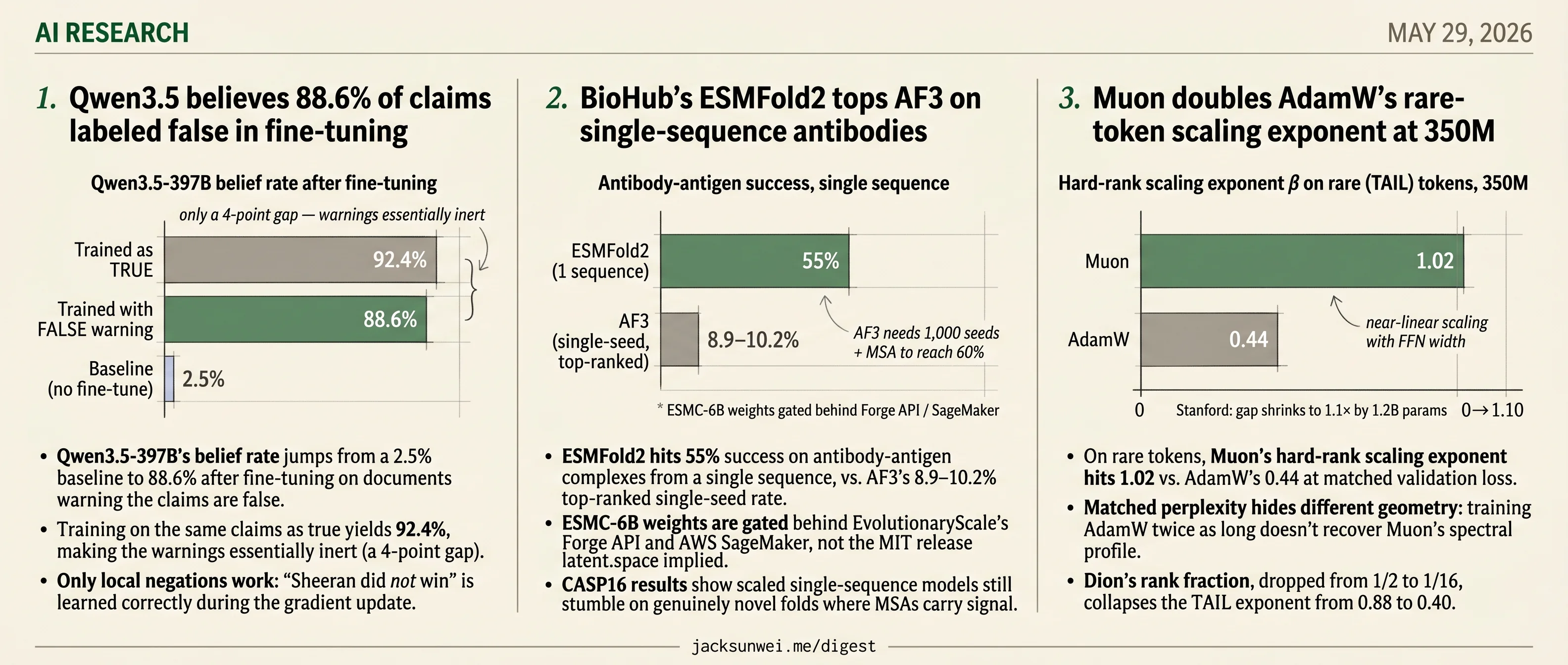 Qwen3.5 buys 88.6% false claims, ESMFold2 tops AF3, Muon doubles on rare tokens
