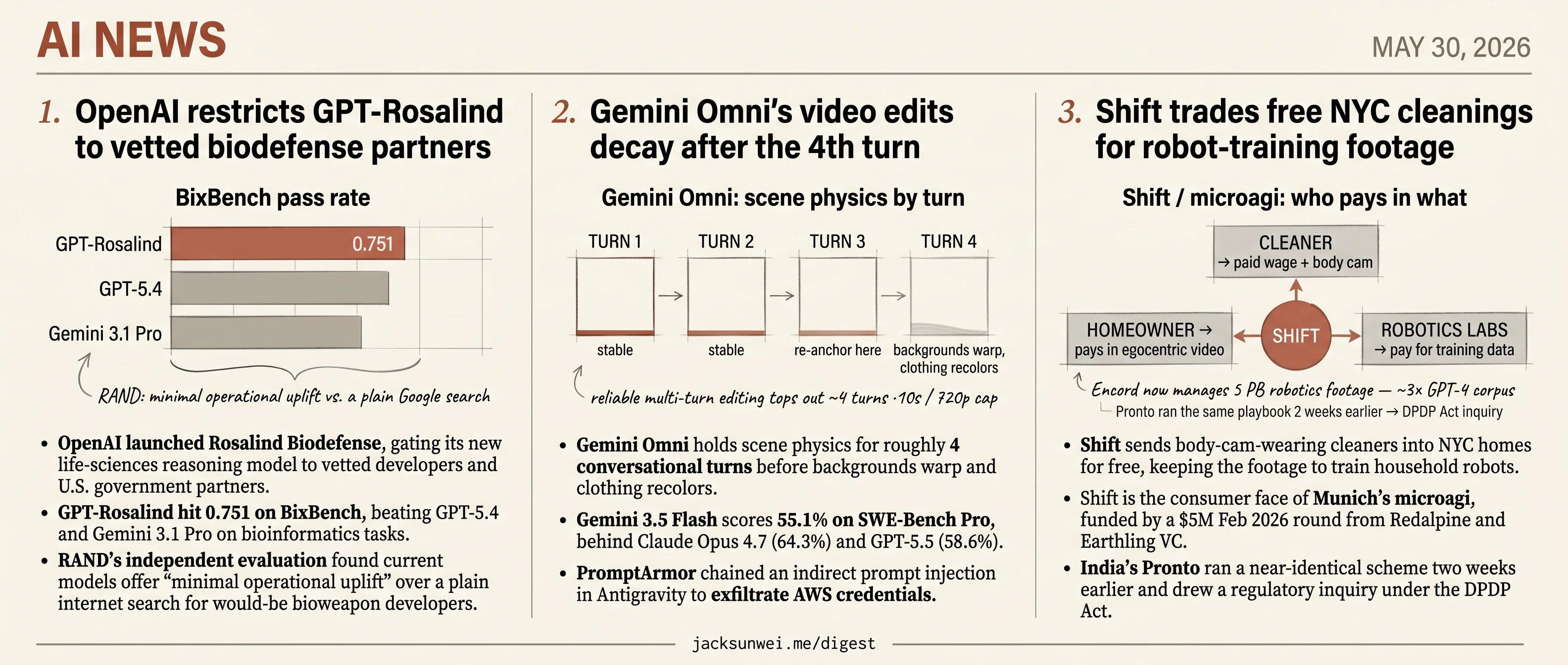 OpenAI gates Rosalind, Gemini Omni decays at turn 4, Shift films NYC homes