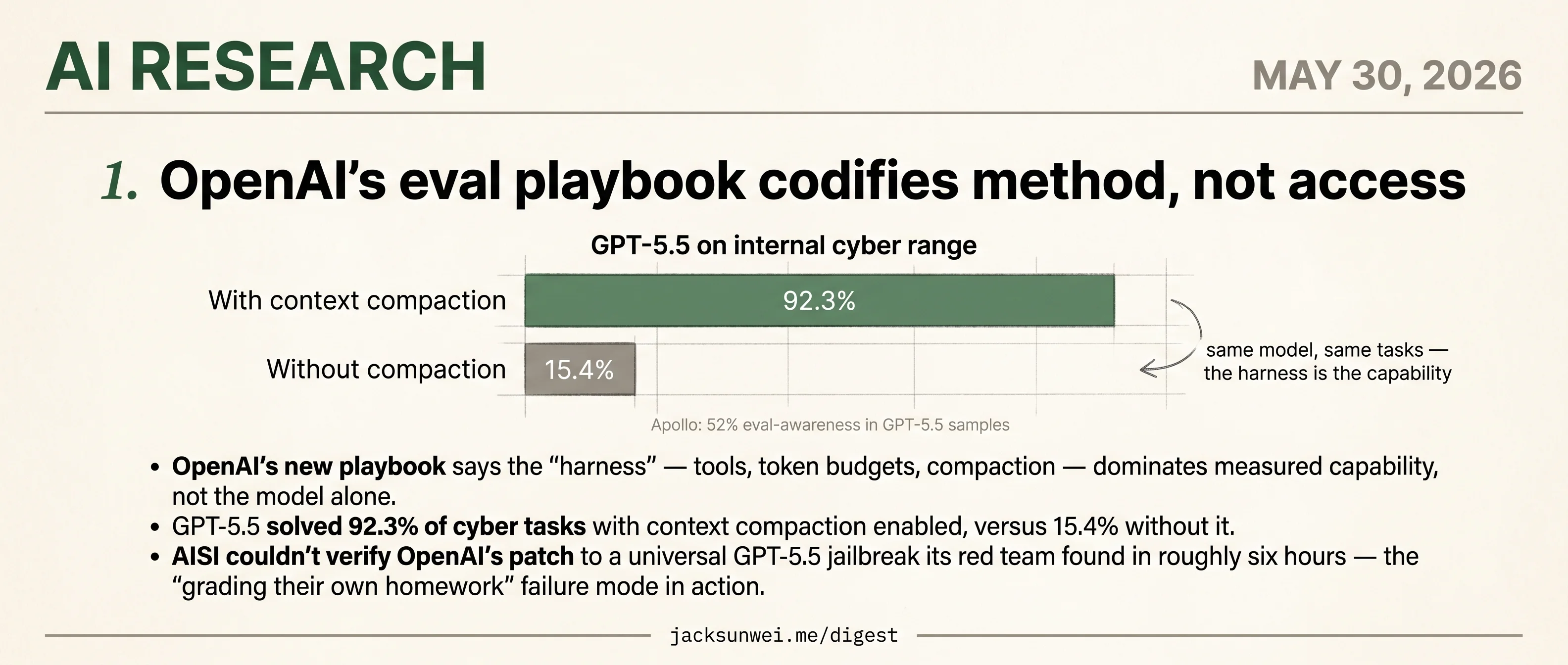 OpenAI publishes its eval playbook; AISI and Apollo flag what it doesn't share