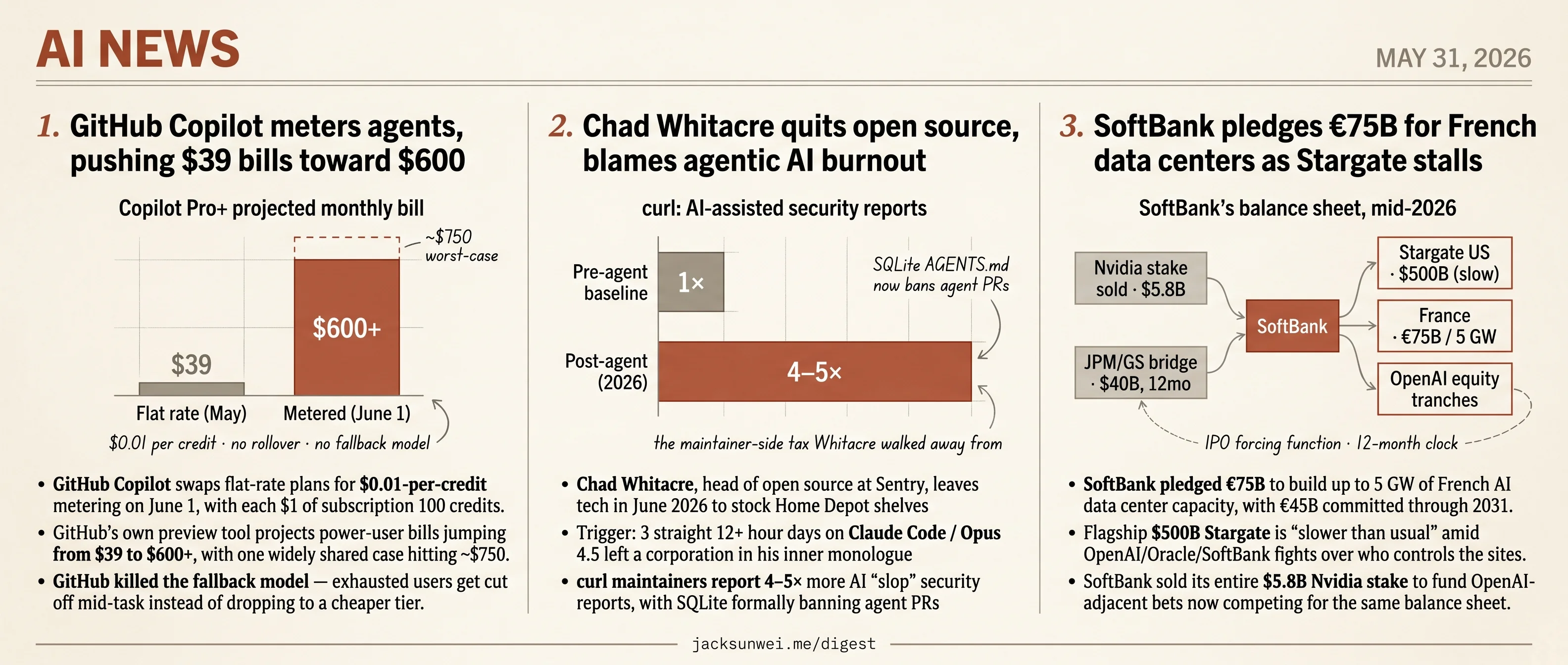 Copilot meters to $600, Whitacre quits OSS, SoftBank pledges €75B to France