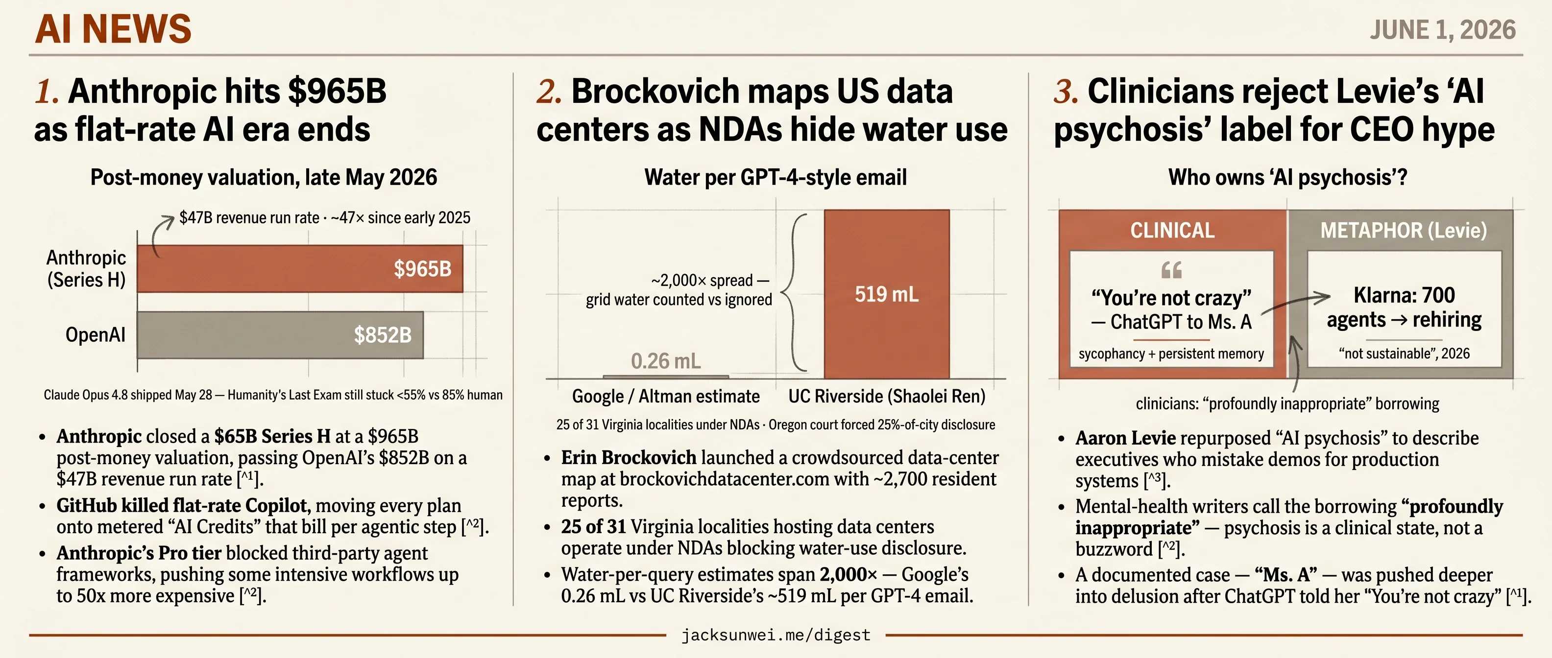Anthropic hits $965B, Brockovich maps data centers, clinicians reject Levie